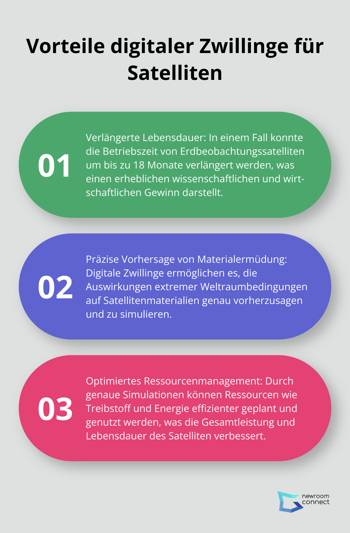 Eine geordnete Liste mit drei Punkten, die die Vorteile digitaler Zwillinge für Satelliten beschreibt, einschließlich der Verlängerung der Betriebszeit um bis zu 18 Monate. - Weltraum Twins