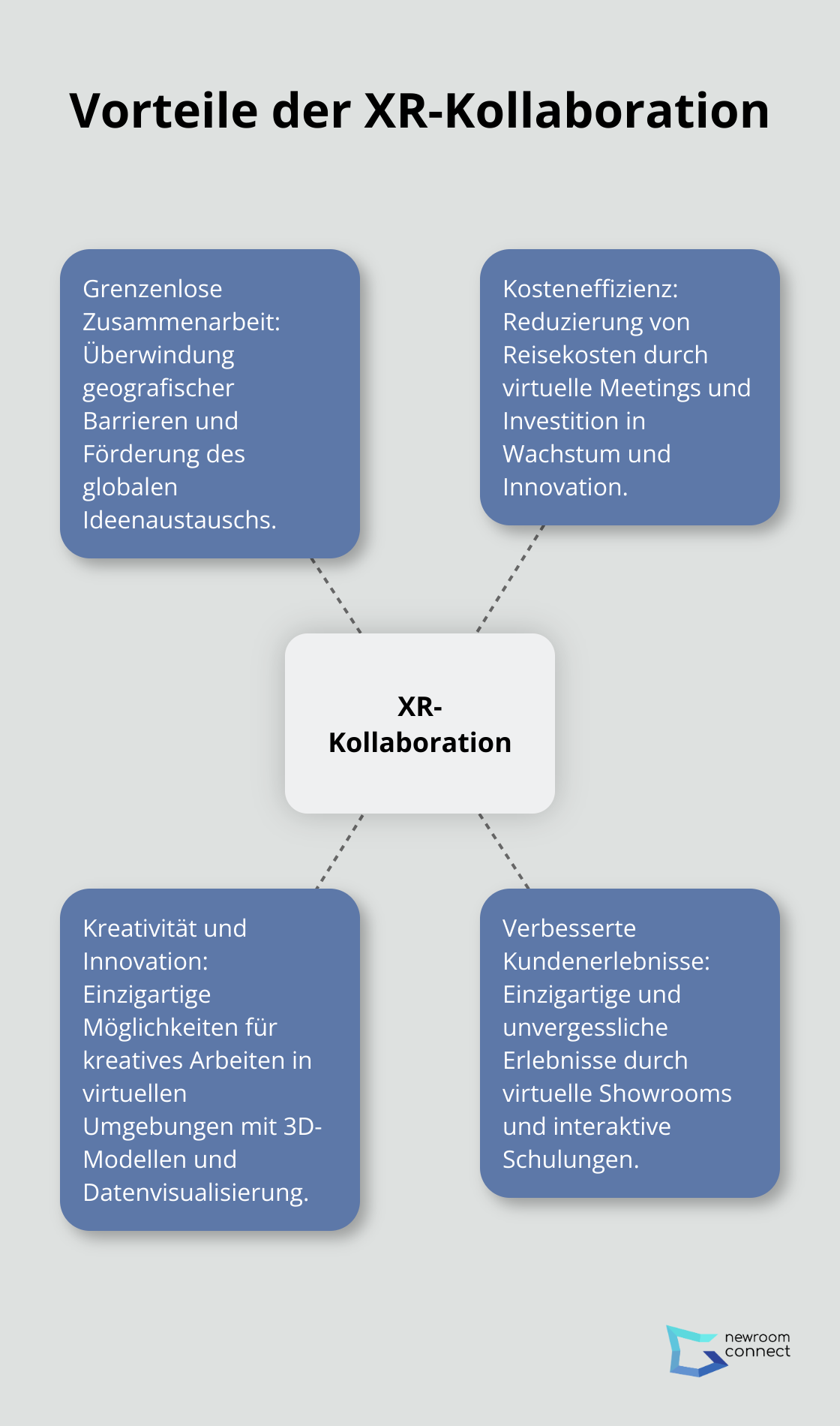 Ein Hub-and-Spoke-Diagramm, das die Hauptvorteile der XR-Kollaboration zeigt: Grenzenlose Zusammenarbeit, Kosteneffizienz, Kreativität und Innovation, Verbesserte Kundenerlebnisse. - XR Kollaboration