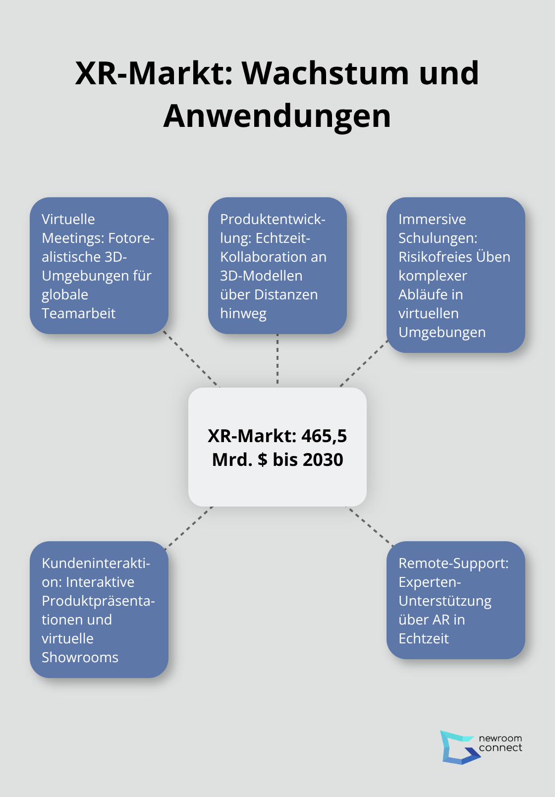 Ein Hub-Spoke-Diagramm, das das prognostizierte Wachstum des XR-Marktes auf 465,5 Milliarden US-Dollar bis 2030 zeigt, mit Anwendungsbeispielen in verschiedenen Bereichen.