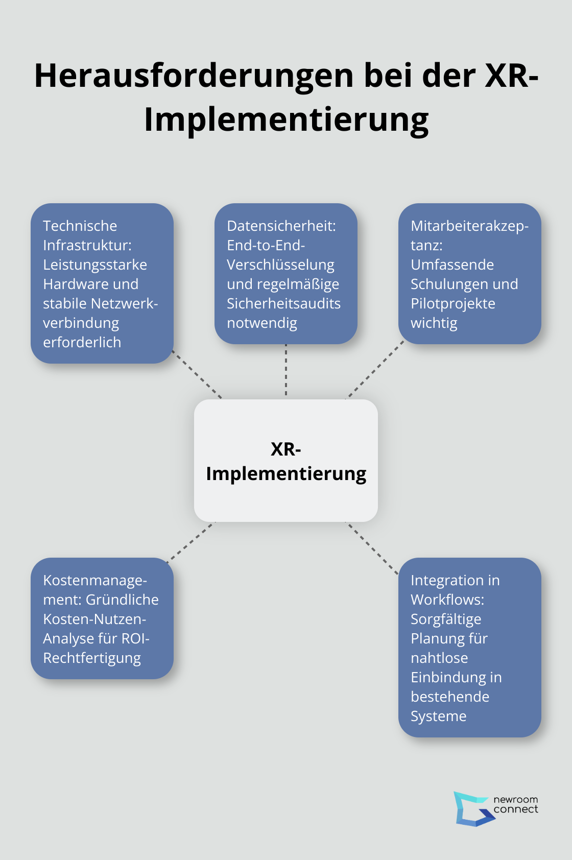 Hauptherausforderungen bei der Implementierung von XR-Technologien: Technische Infrastruktur, Datensicherheit, Mitarbeiterakzeptanz, Kostenmanagement und Integration in Workflows - XR-Kollaboration