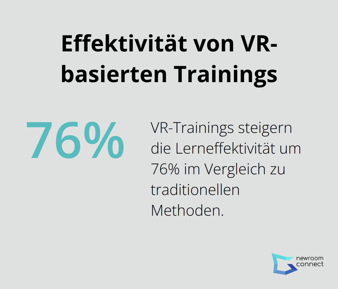 Ein Kreisdiagramm, das zeigt, dass VR-basierte Trainings zu einer 76% höheren Lerneffektivität im Vergleich zu traditionellen Methoden führen. - XR-Kollaboration