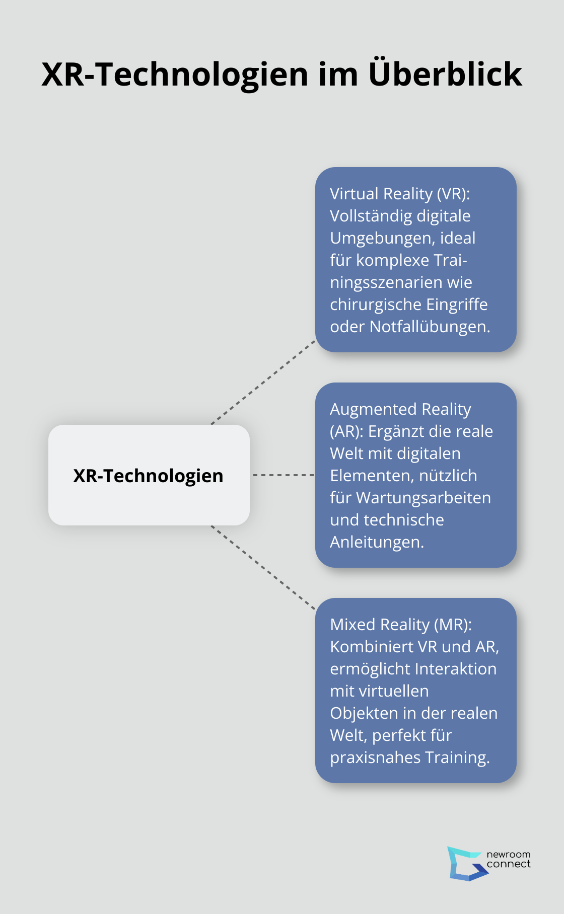 Ein Hub-Spoke-Diagramm, das die drei Haupttechnologien der erweiterten Realität (XR) zeigt: Virtual Reality (VR), Augmented Reality (AR) und Mixed Reality (MR), mit ihren wichtigsten Merkmalen.