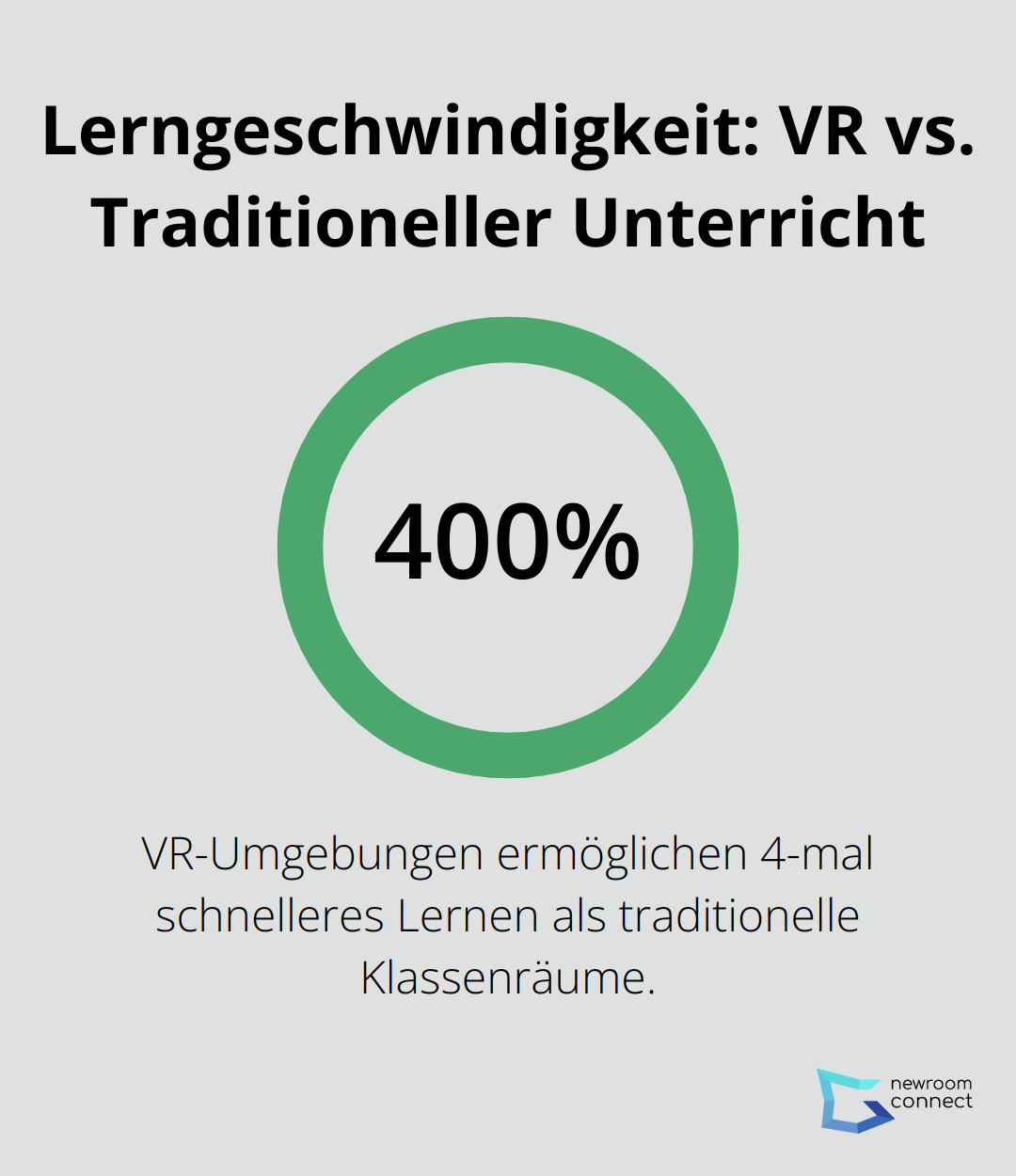 Diagramm zeigt, dass Mitarbeiter in VR-Umgebungen viermal schneller lernen als in traditionellen Klassenräumen.