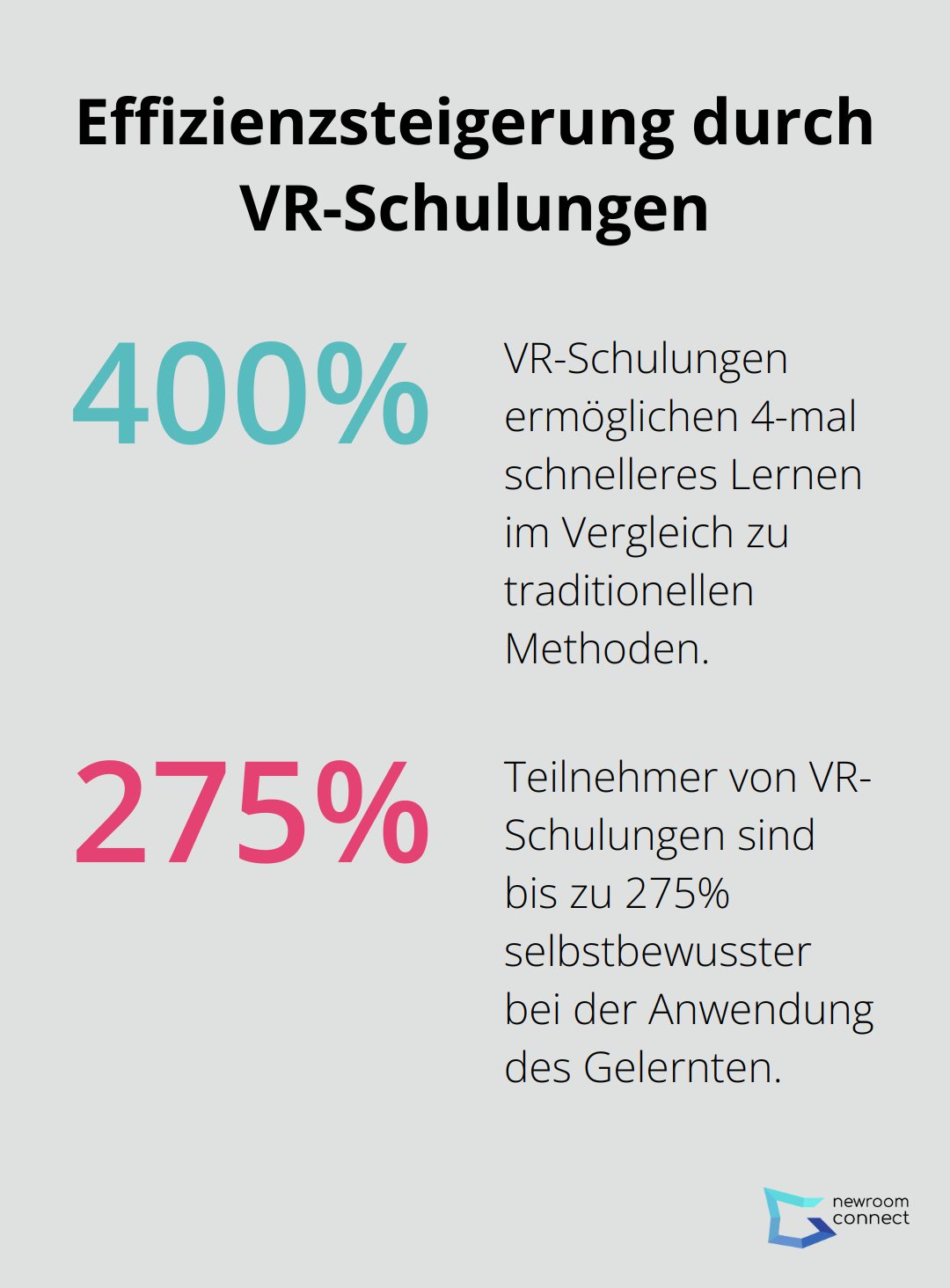 Ein Prozentdiagramm, das die Effizienzsteigerung durch VR-Schulungen zeigt: 400% schnelleres Lernen und 275% mehr Selbstvertrauen bei der Anwendung des Gelernten. - XR-Schulungen