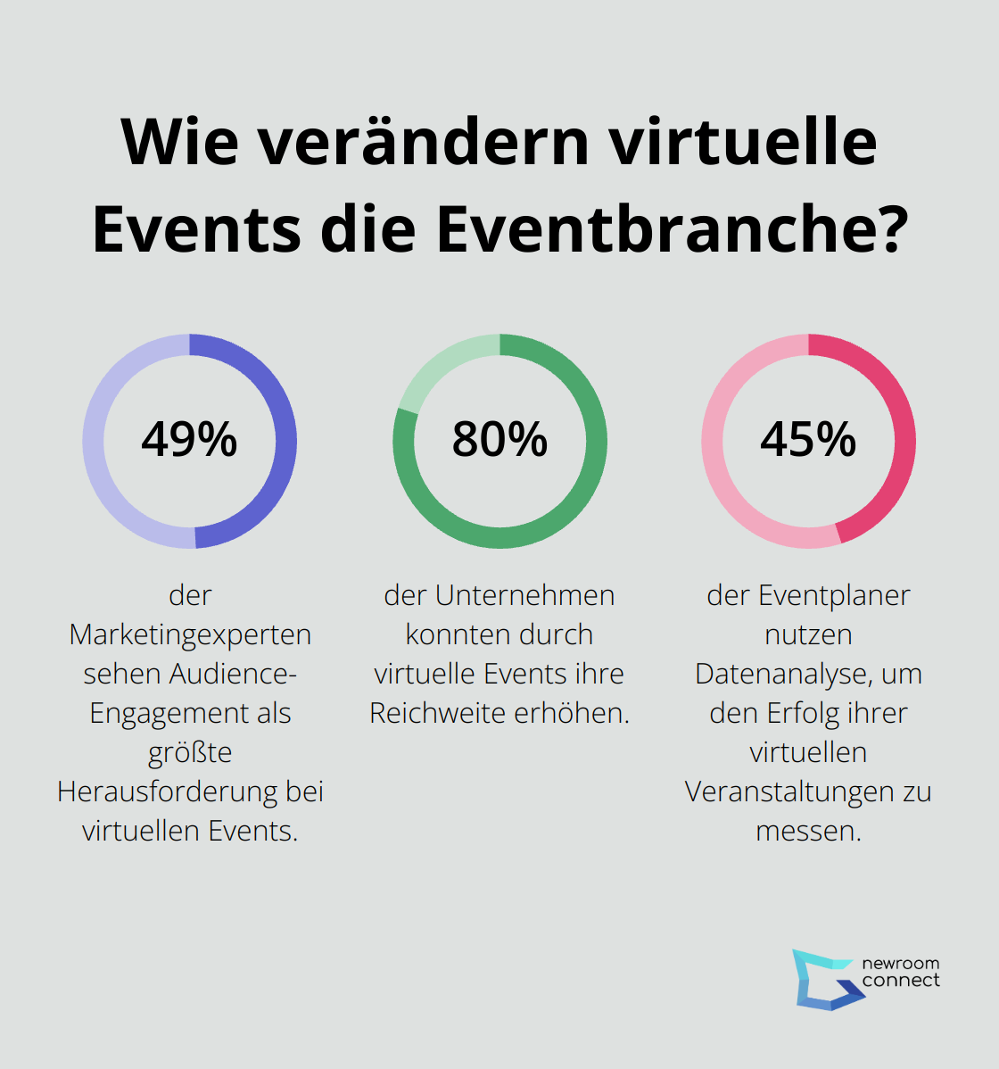 Infographic: Wie verändern virtuelle Events die Eventbranche?