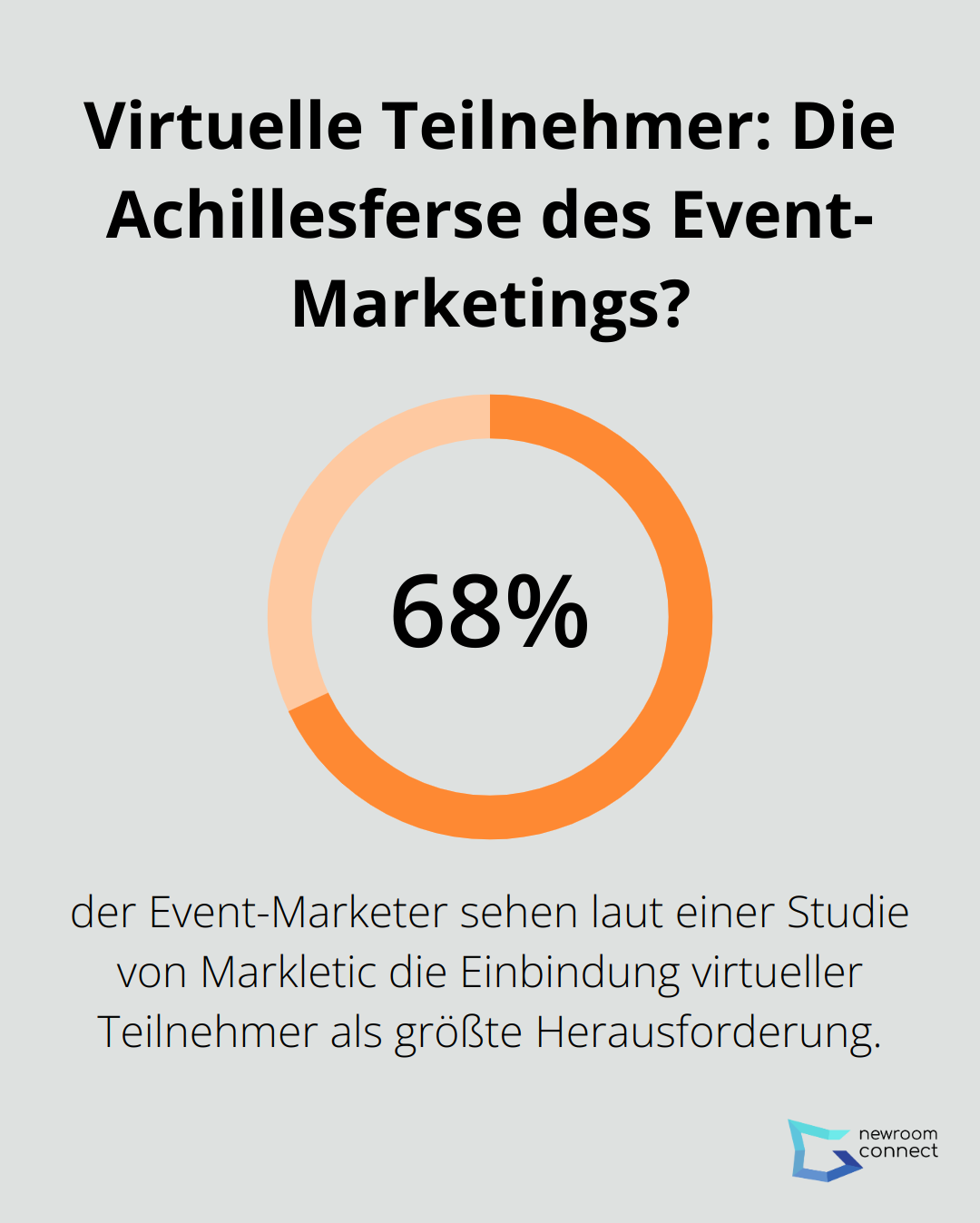 Infographic: Virtuelle Teilnehmer: Die Achillesferse des Event-Marketings? - virtual events marketing