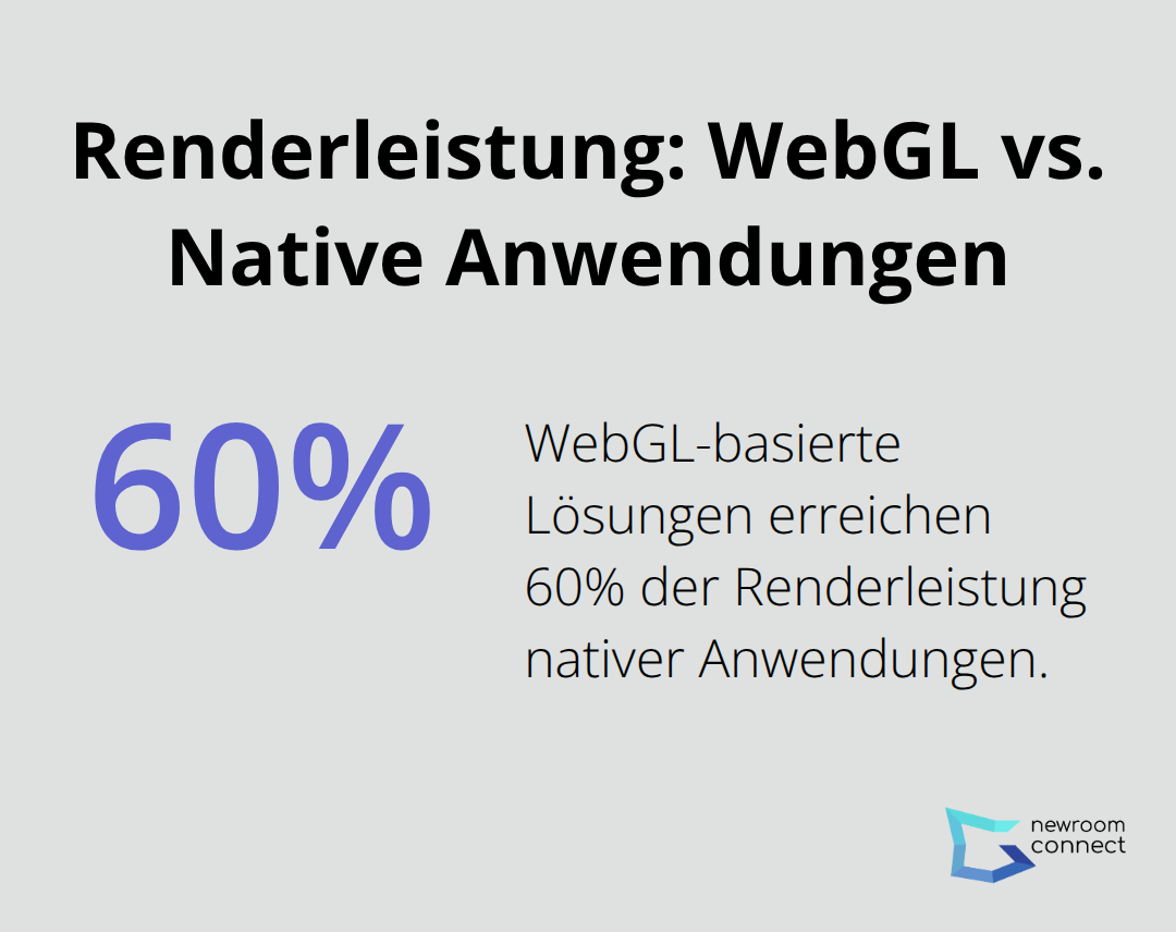 Diagramm zeigt, dass WebGL-basierte Lösungen 60% der Renderleistung nativer Anwendungen erreichen