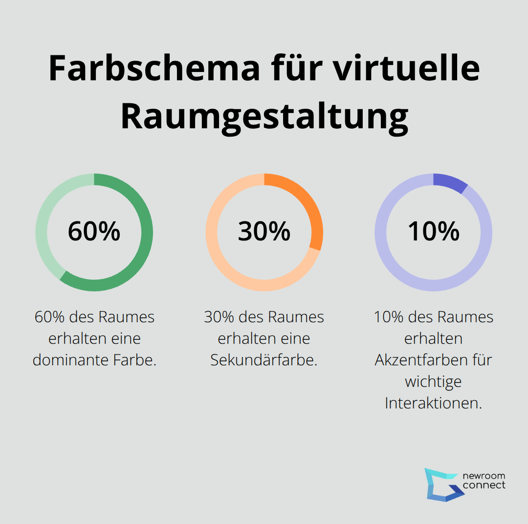 Diagramm zeigt die 60-30-10 Farbverteilung für virtuelle Räume: 60% dominante Farbe, 30% Sekundärfarbe, 10% Akzentfarben - virtueller raum