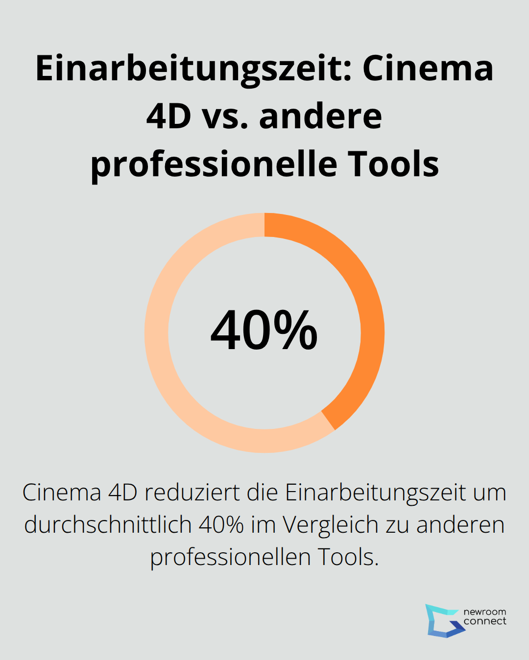 Diagramm zeigt, dass Cinema 4D die Einarbeitungszeit um 40% gegenüber anderen professionellen Tools reduziert - virtueller raum