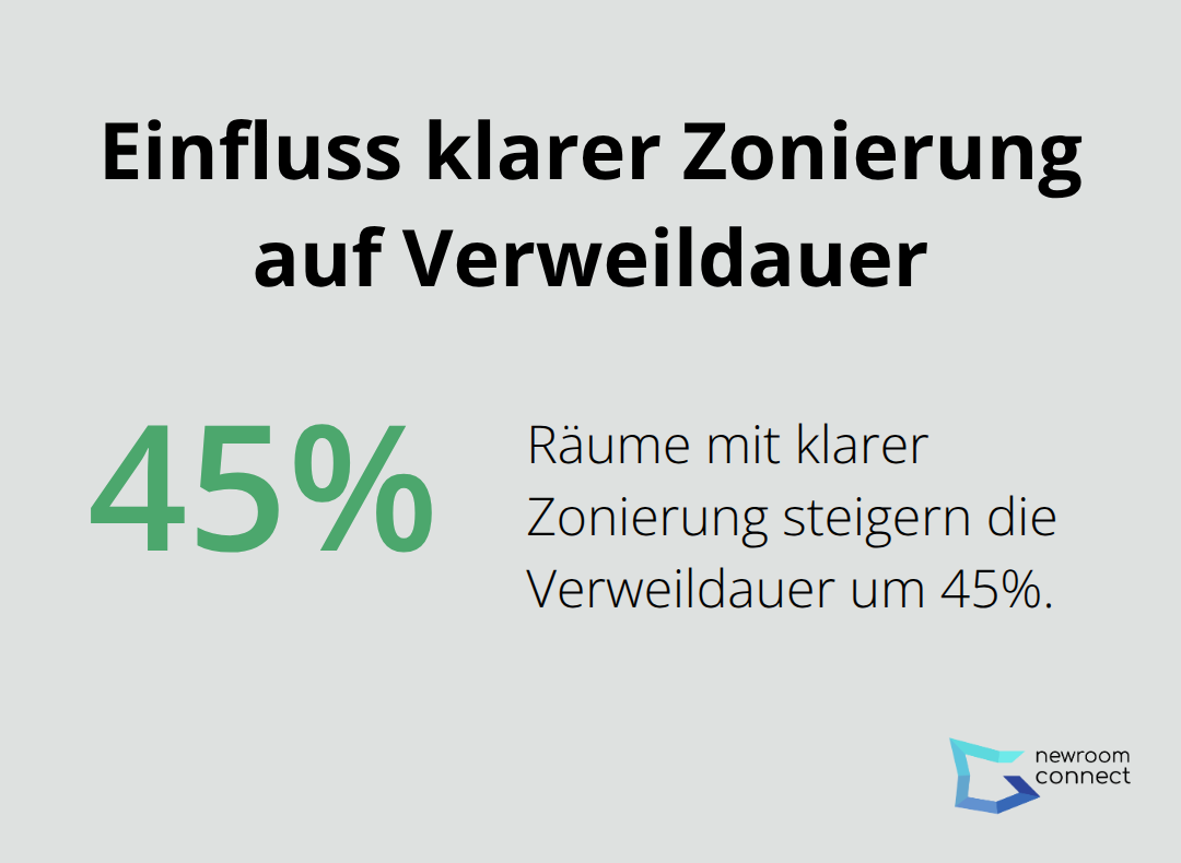 Räume mit klarer Zonierung steigern die Verweildauer um 45%