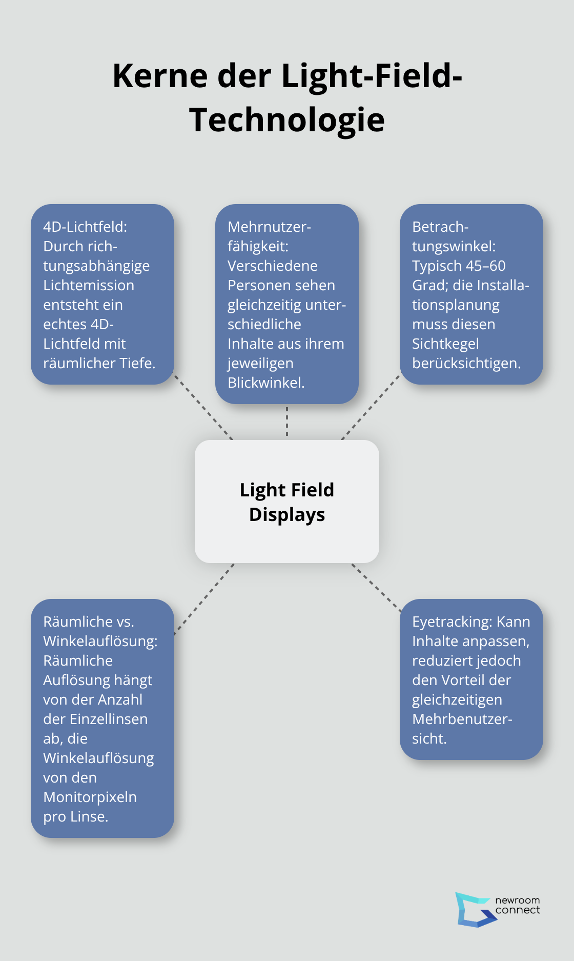 Zentrale Konzepte von Light Field Displays mit Blickwinkel, Auflösung und Mehrnutzerfähigkeit