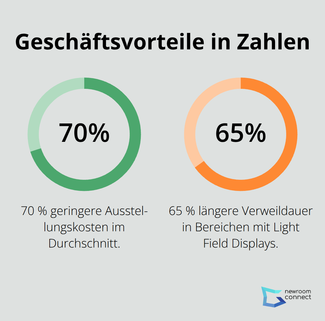 Wichtigste Kennzahlen zu Kostensenkung und Verweildauer durch Light Field Showrooms
