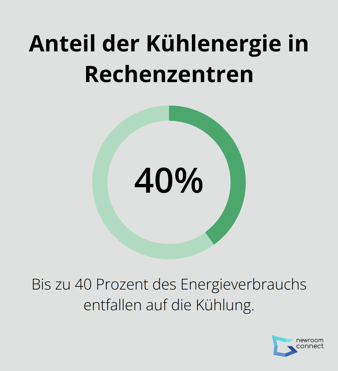 Visualisierung: Bis zu 40 Prozent des Energieverbrauchs entfallen auf Kühlung in Rechenzentren. - Liquid Cooling