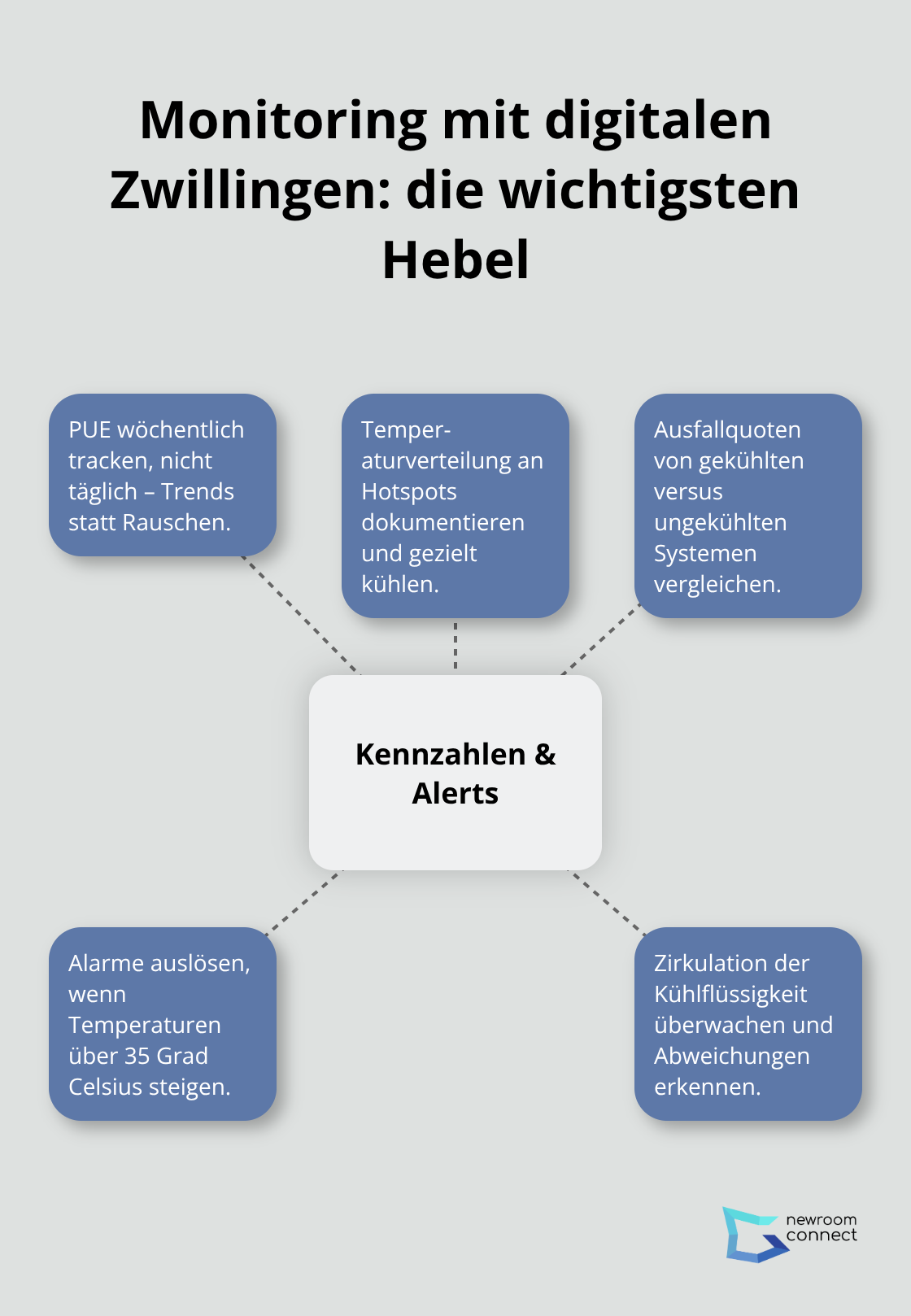 Hub-and-Spoke-Grafik: Zentrale Kennzahlen und Alarme beim Monitoring mit digitalen Zwillingen.