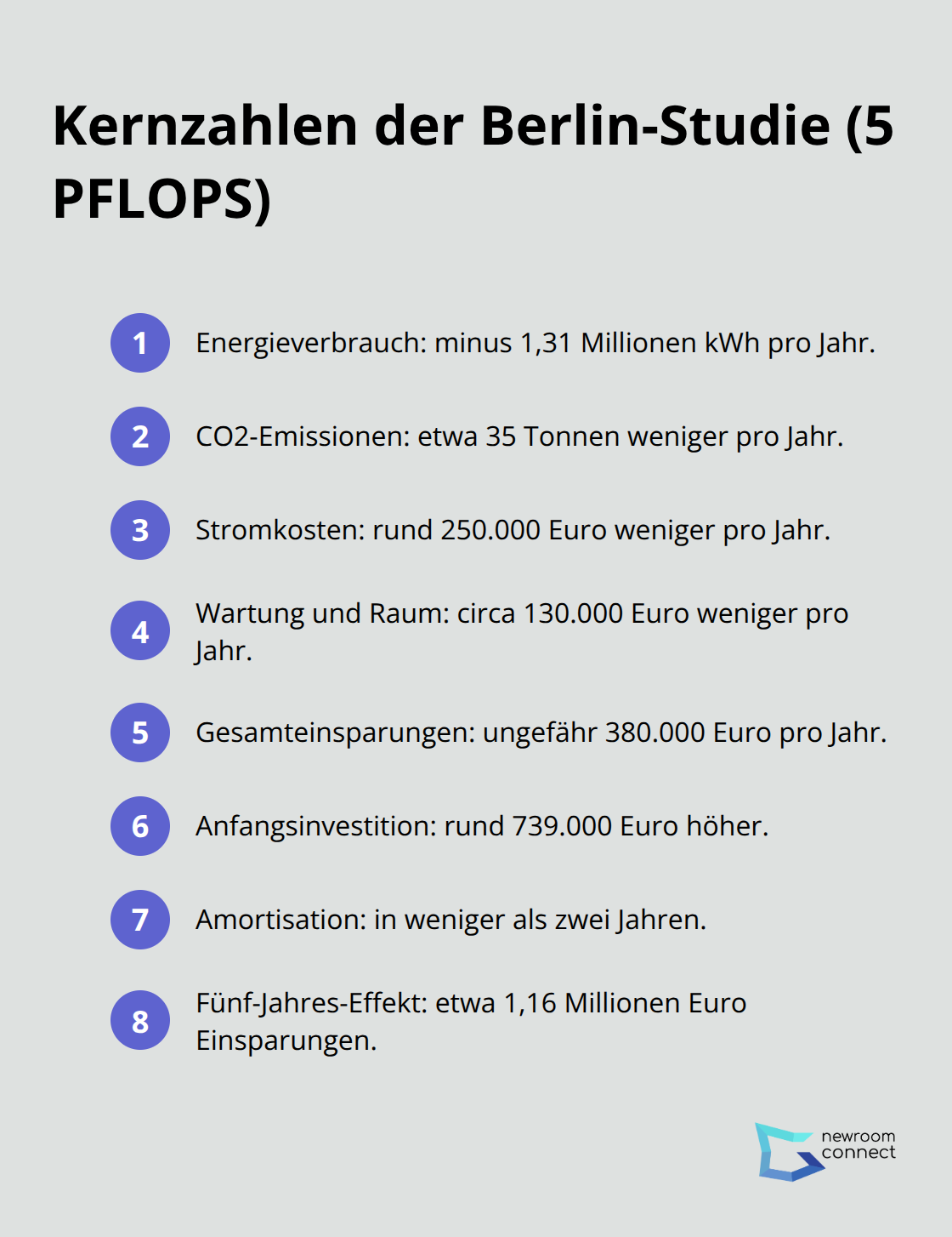 Überblick über die wichtigsten Einsparungszahlen der Berlin-Studie zu Liquid Cooling Twins.