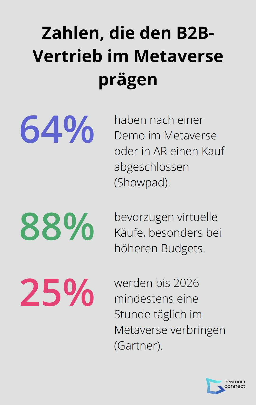 Prozentwerte zu Kaufabschlüssen, Präferenzen und Metaverse-Nutzung im B2B-Kontext - Metaverse Commerce
