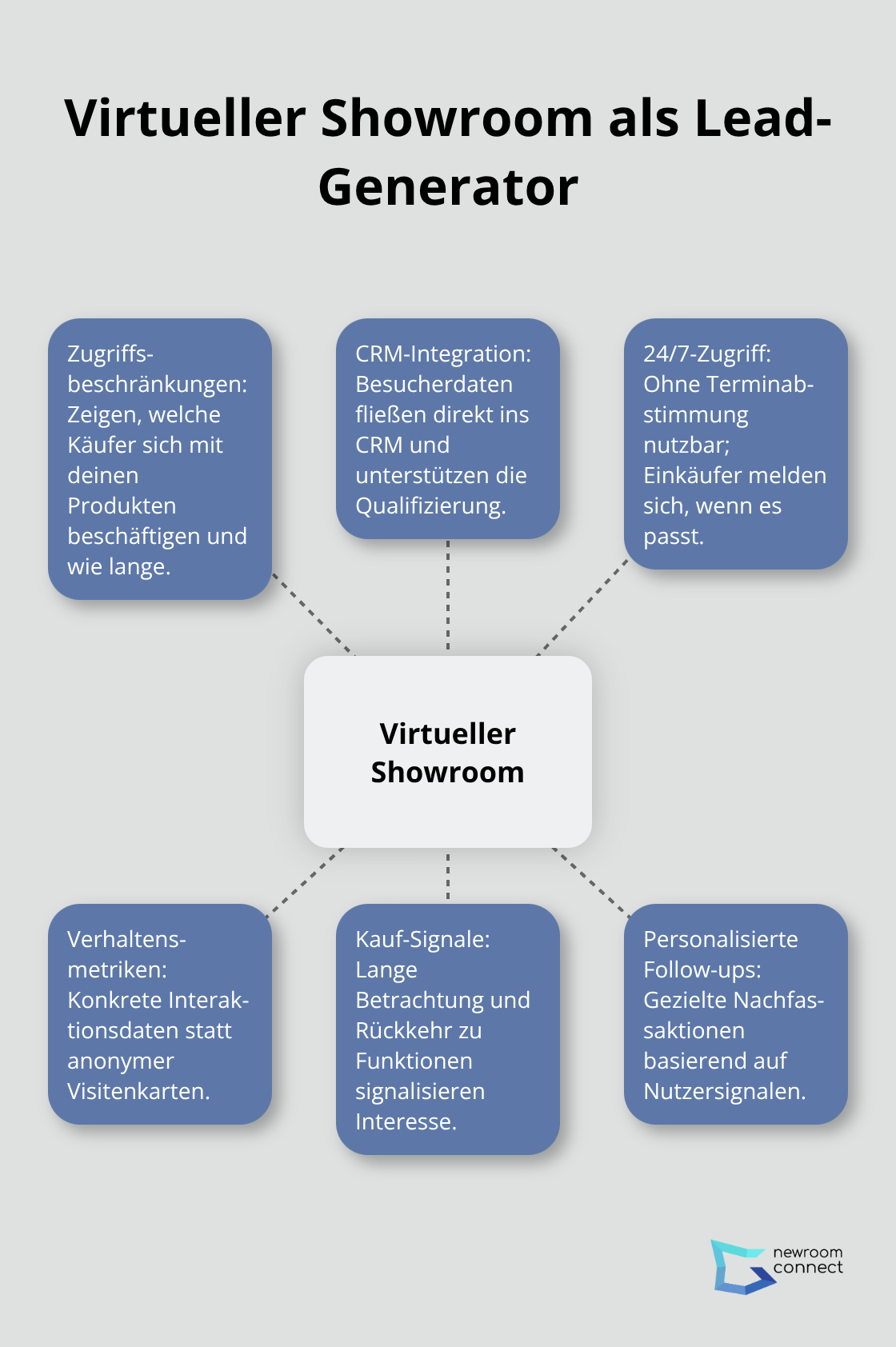 Hub-and-Spoke-Grafik: Funktionen eines virtuellen Showrooms für Lead-Qualifikation