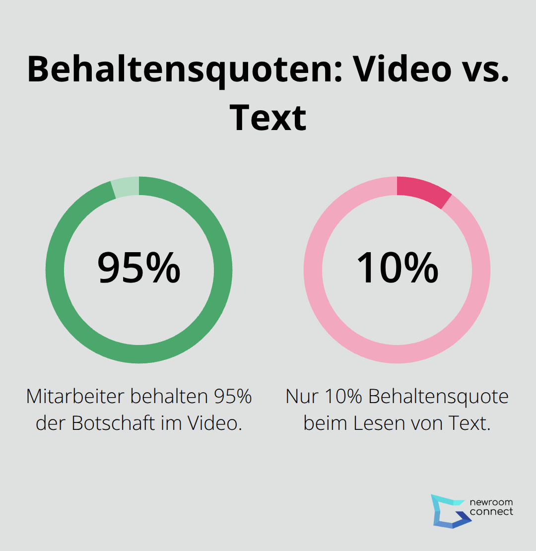 Infografik: 95% Behaltensquote bei Video vs. 10% beim Lesen, laut Forbes - Micro-Learning VR