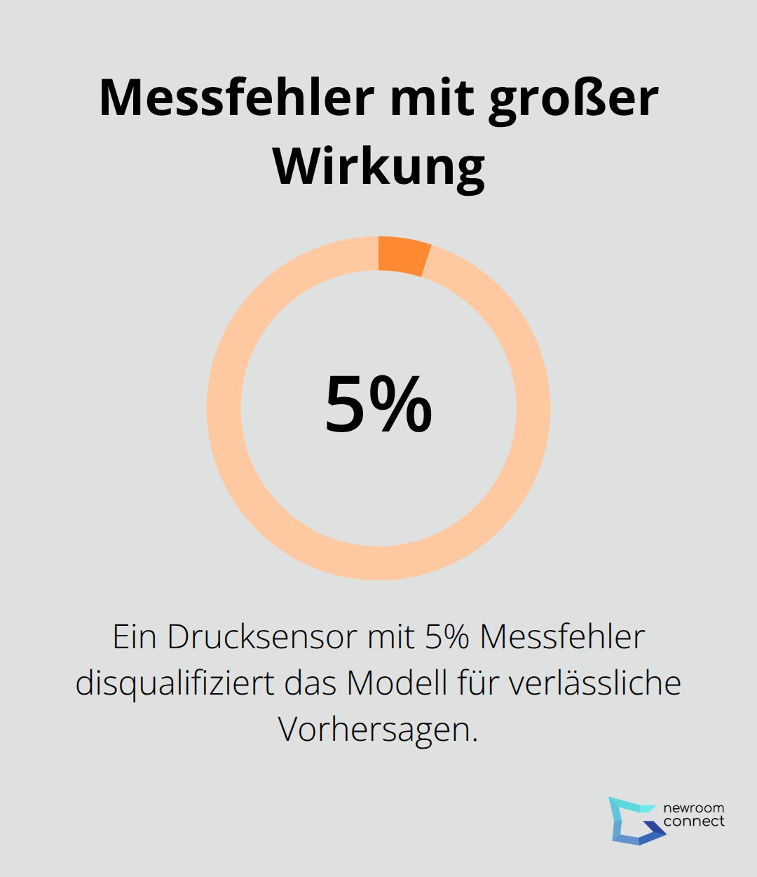 Prozentanzeige: Wie 5% Messfehler ein Modell entwerten