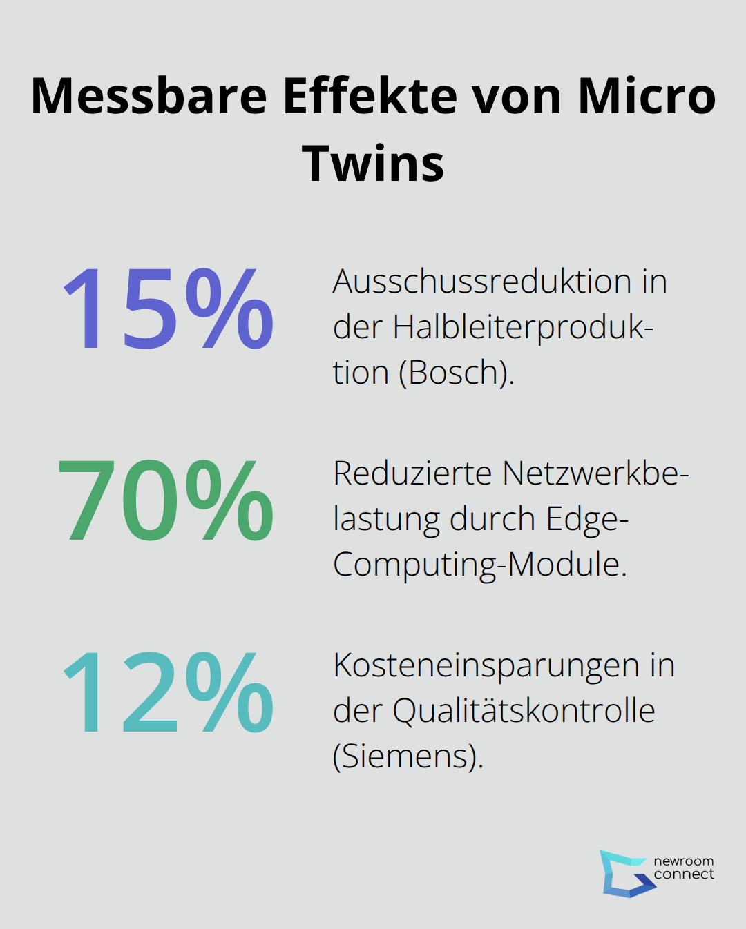 Visualisierung zentraler Kennzahlen zu Ausschuss, Netzwerkbelastung und Kostenersparnis durch Micro Twins