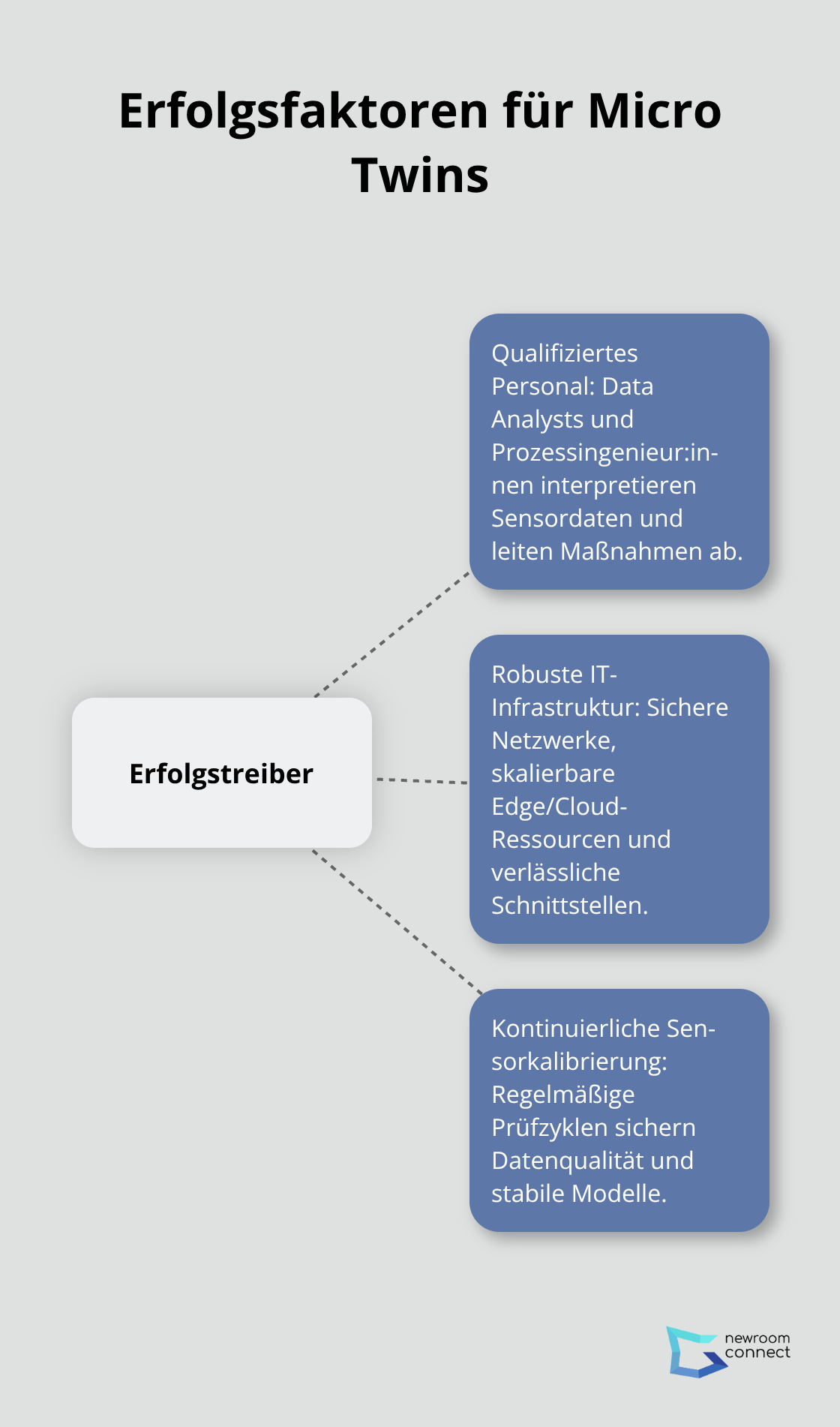 Hub-and-Spoke-Diagramm mit den drei zentralen Erfolgstreibern für Micro Twin-Projekte
