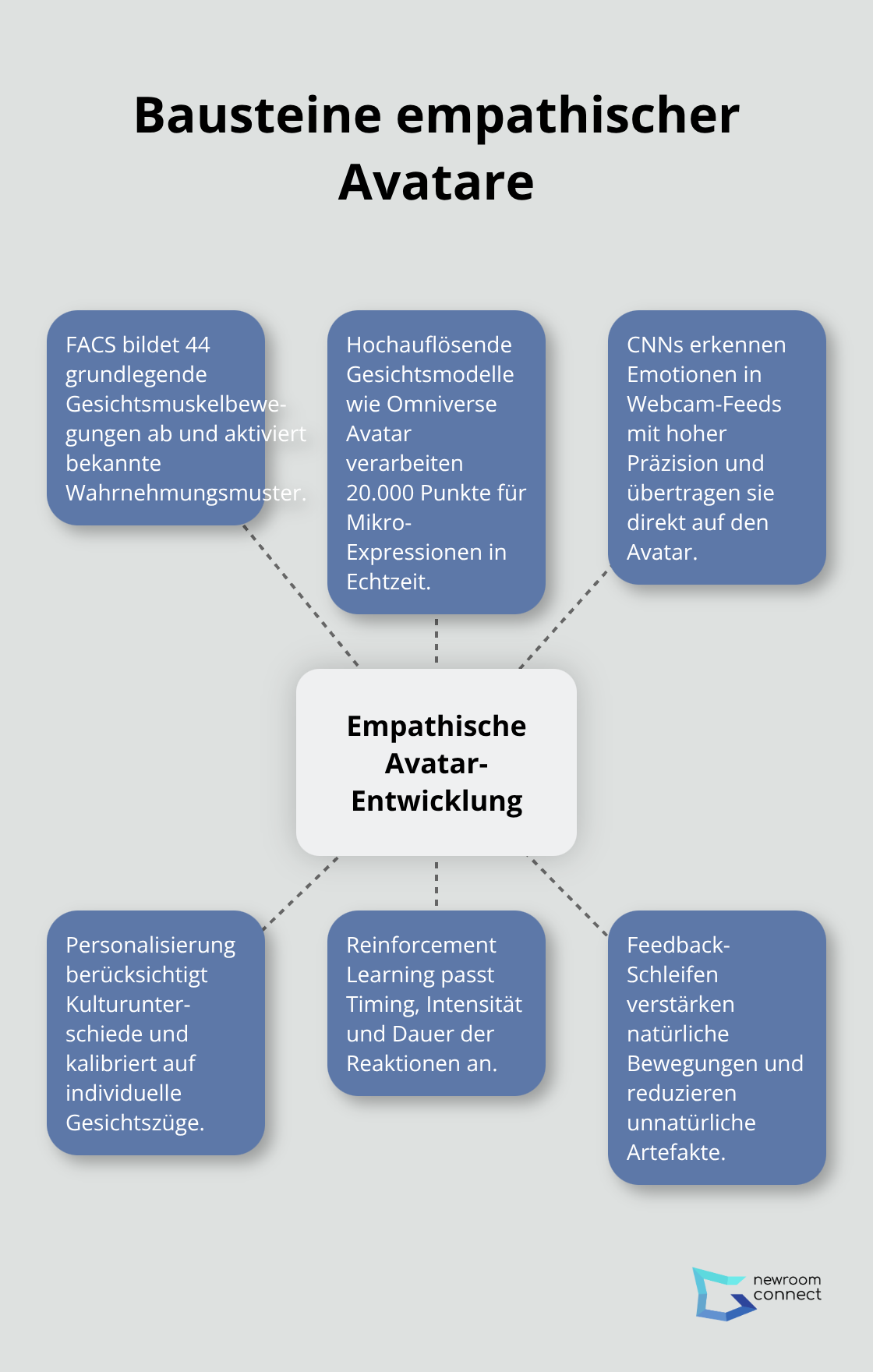 Visualisierung der Kernkomponenten für authentische Avatar-Emotionen - Mirror Neurons