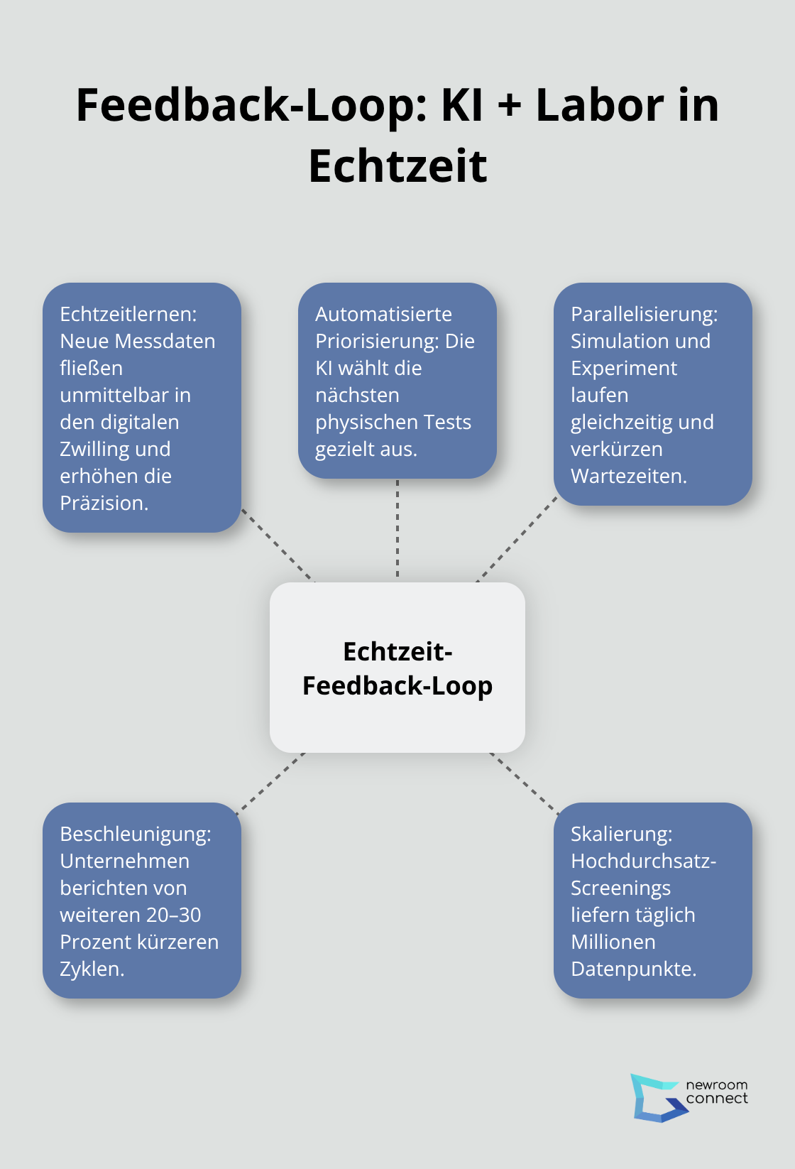 Hub-and-Spoke-Visualisierung des Echtzeit-Feedbacks zwischen Simulation und Labor