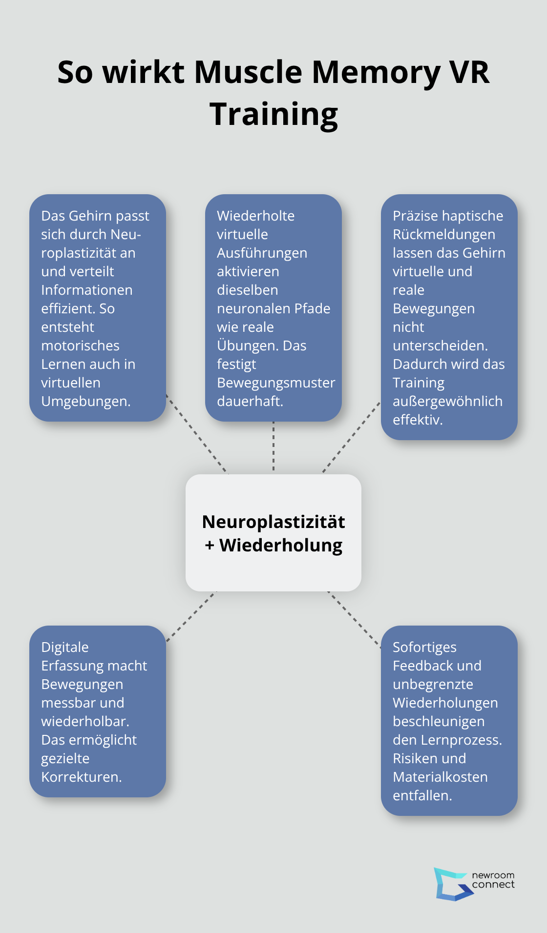 Visualisierung: Wie VR Muscle Memory im Gehirn aufbaut