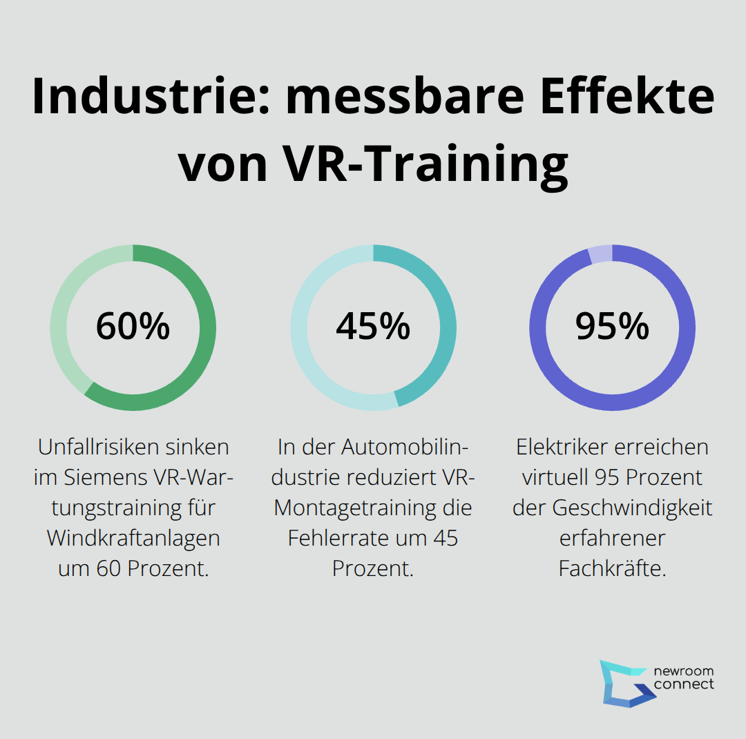 Prozentwerte zu Unfallrisiko, Fehlerrate und Geschwindigkeit im industriellen VR-Training - Muscle Memory