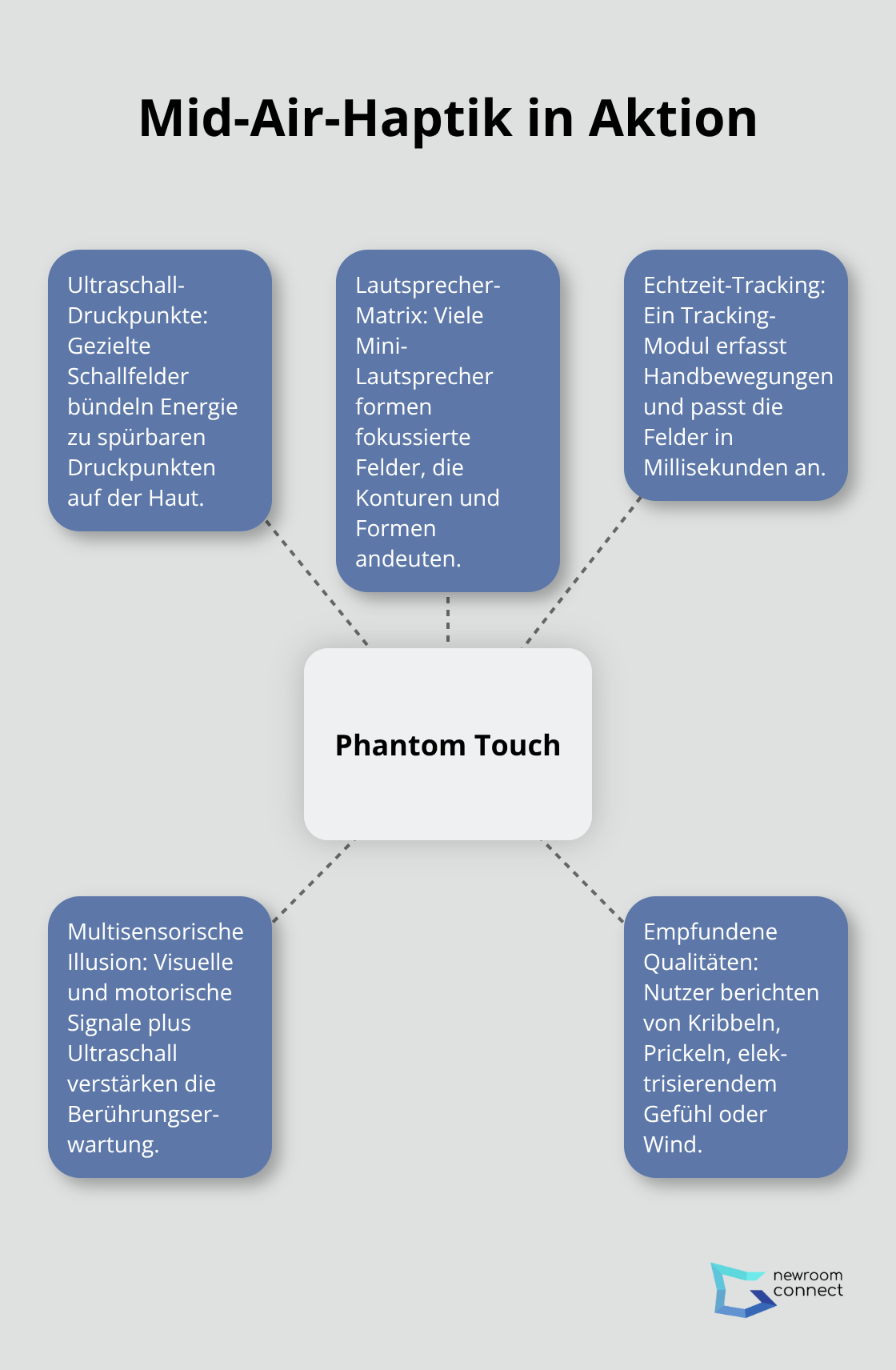 So erzeugt Phantom Touch fühlbare Berührungen mit Ultraschall
