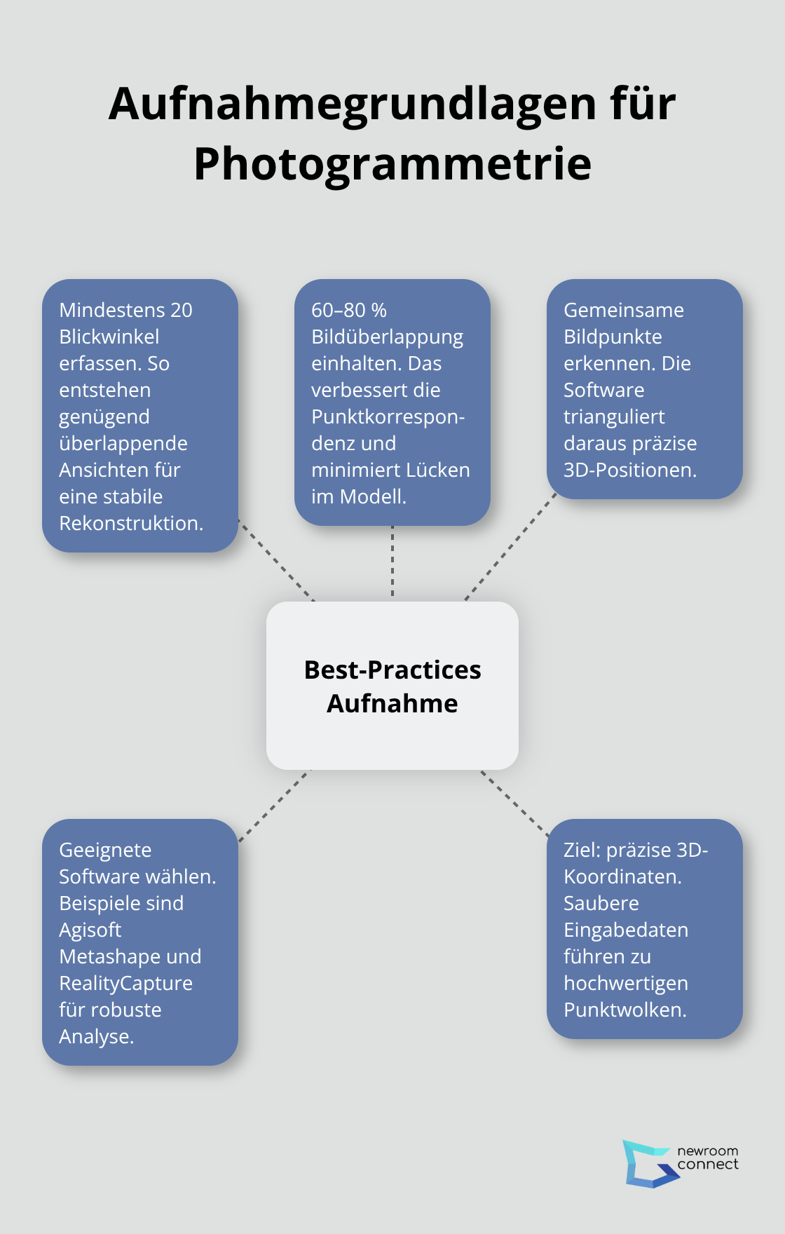 Zentrale Aufnahmeprinzipien für erfolgreiche Photogrammetrie-Projekte