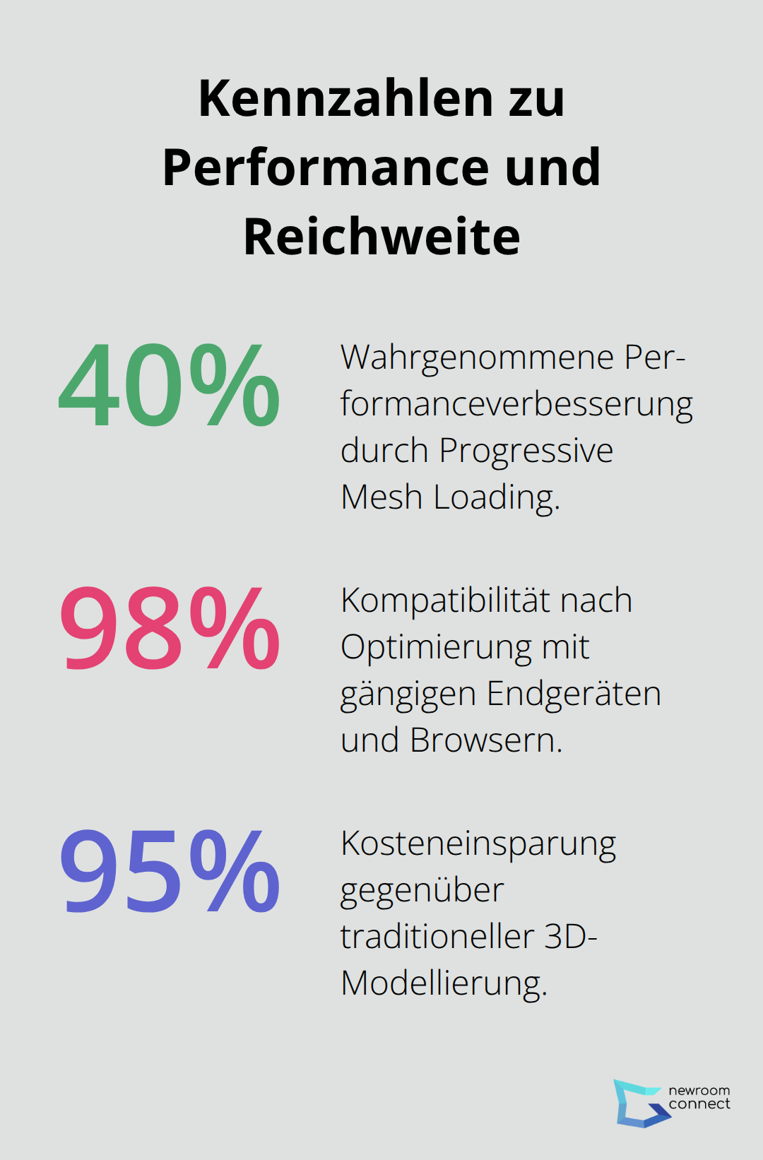 Zentrale Prozentwerte zu Performance, Kompatibilität und Einsparung - Photogrammetry