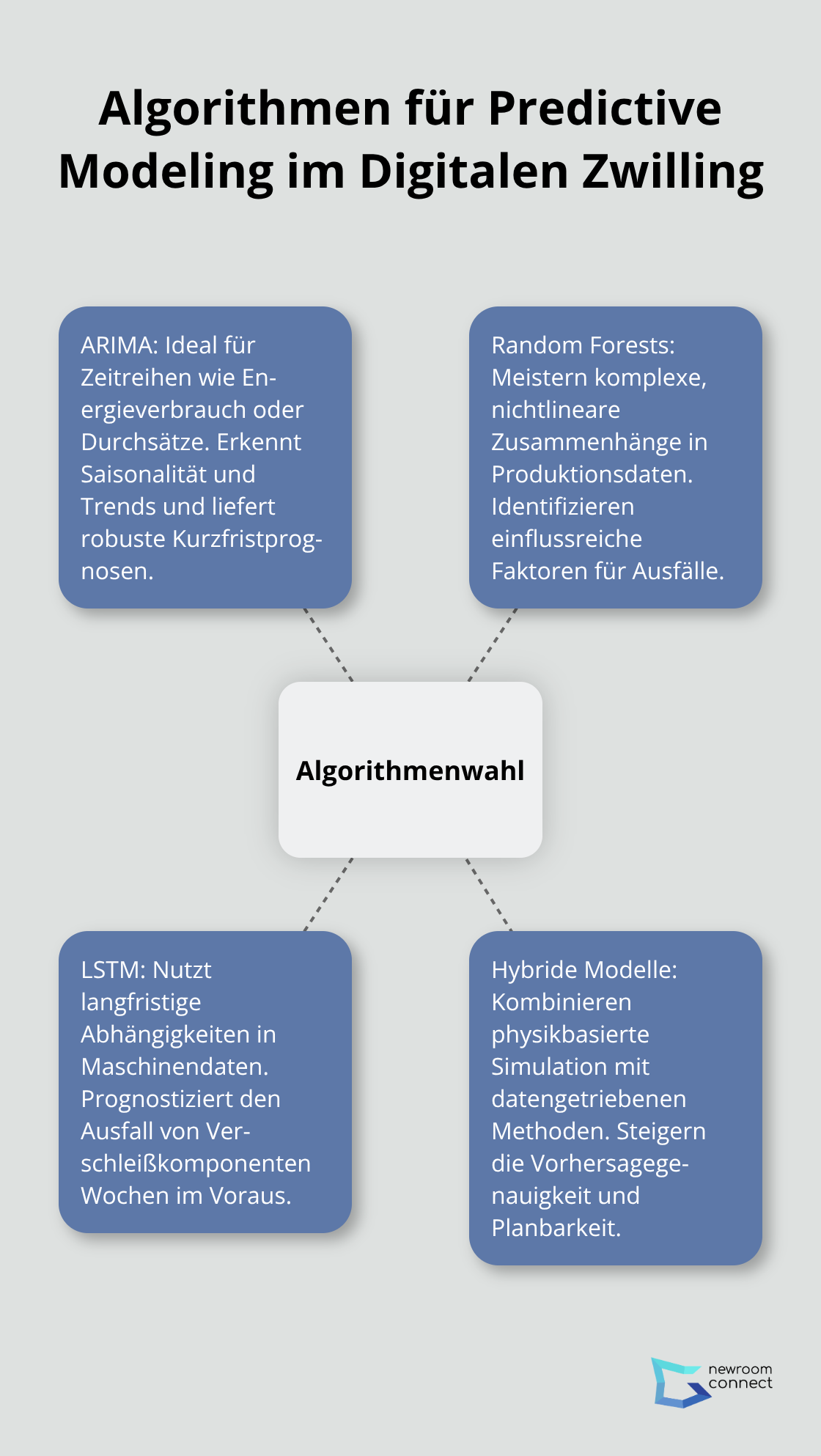 Zentrale Algorithmen und ihre Stärken für Vorhersagen im digitalen Zwilling