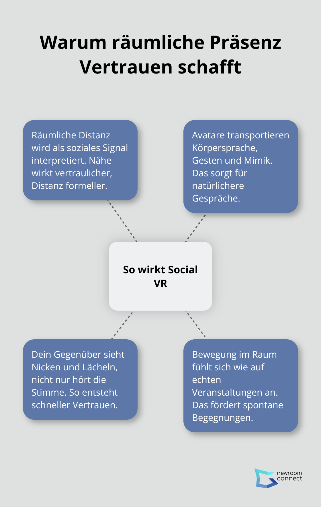 Grafik: So stärkt Social VR Vertrauen durch räumliche Präsenz und Avatare - Social VR Spaces