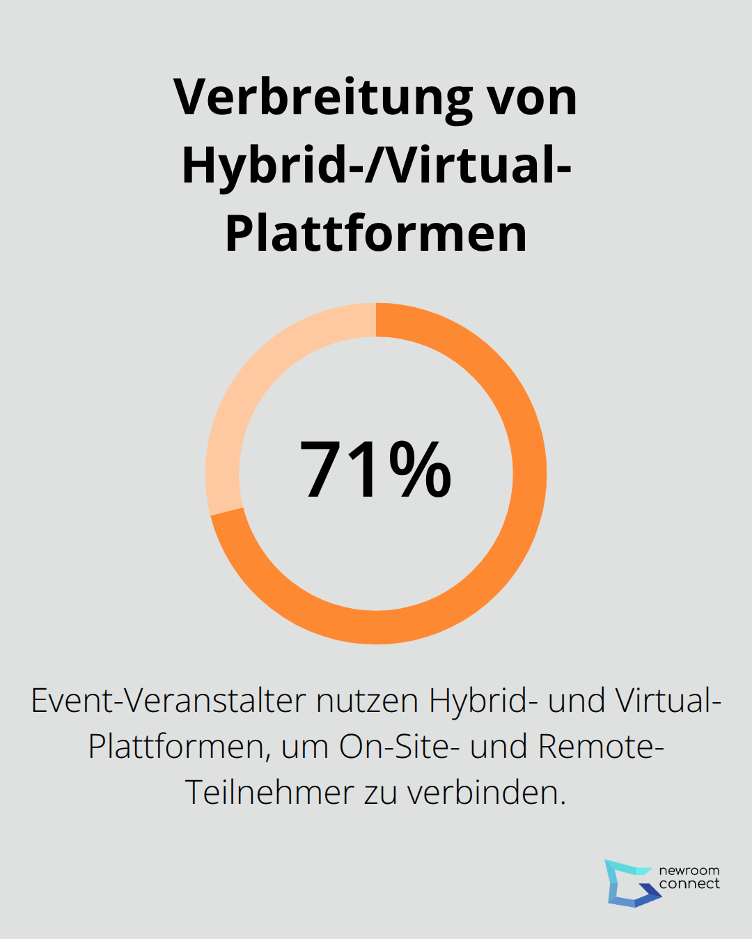 Prozentzahl: Anteil der Event-Veranstalter, die Hybrid- und Virtual-Plattformen nutzen - Social VR Spaces