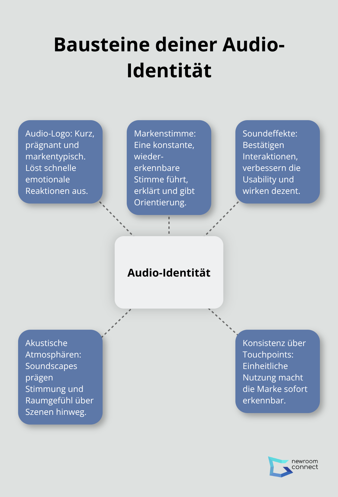 Zentrale Elemente des Sonic Brandings auf einen Blick