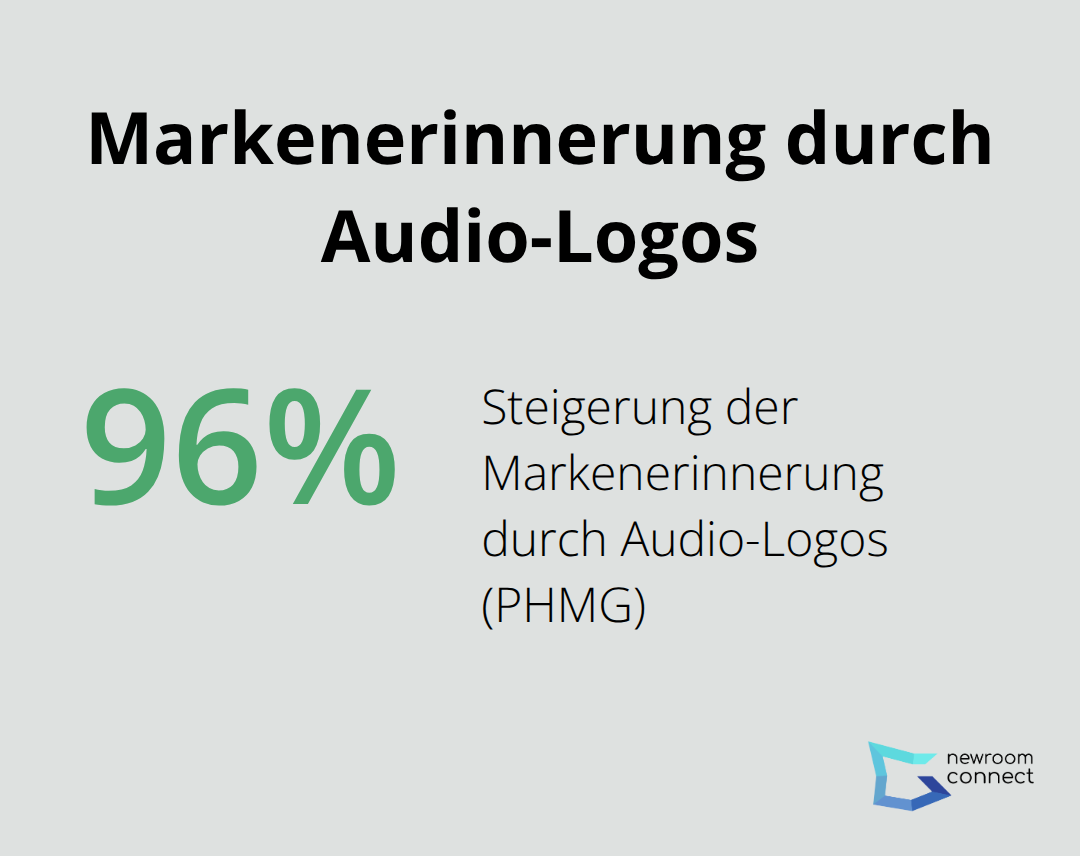 Prozentuale Steigerung der Markenerinnerung laut PHMG-Studie