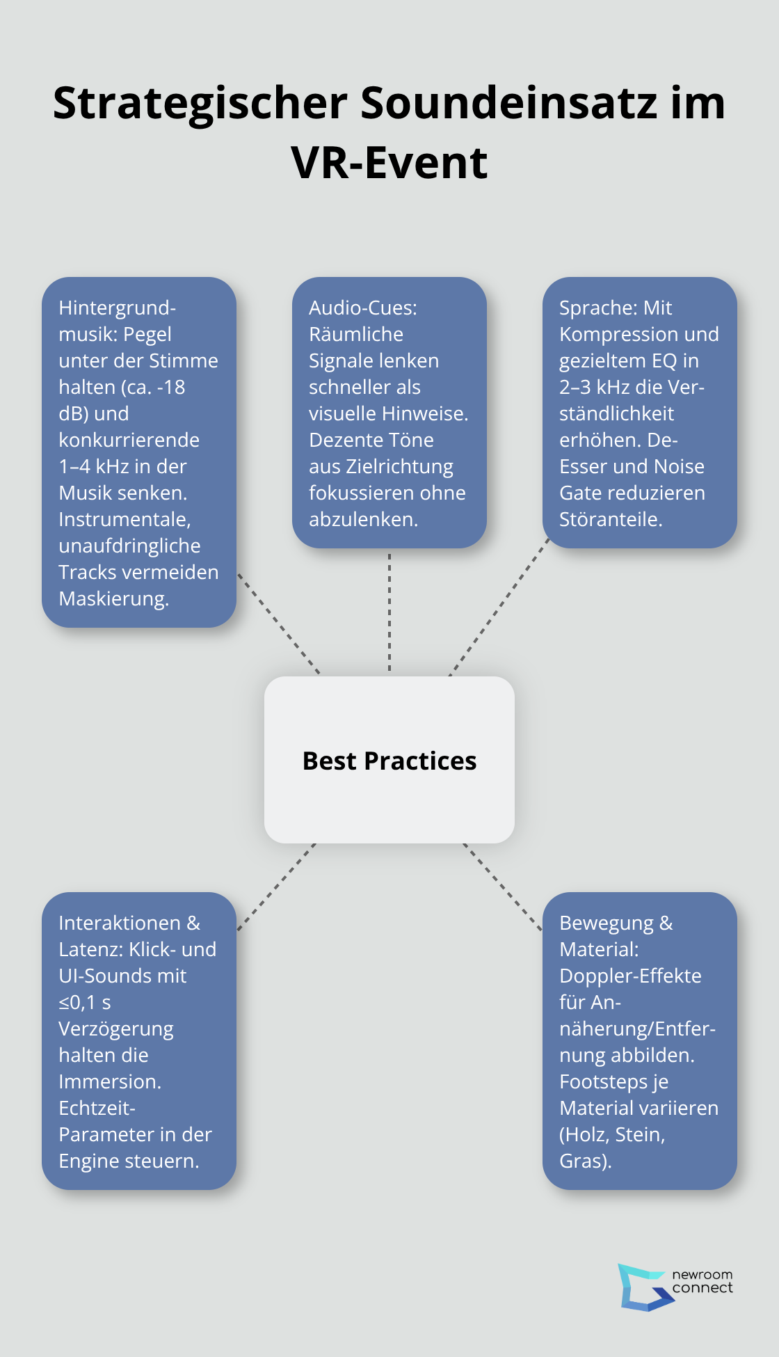 Best Practices für Sounddesign in VR-Events als Hub-and-Spoke-Übersicht - Sound Design