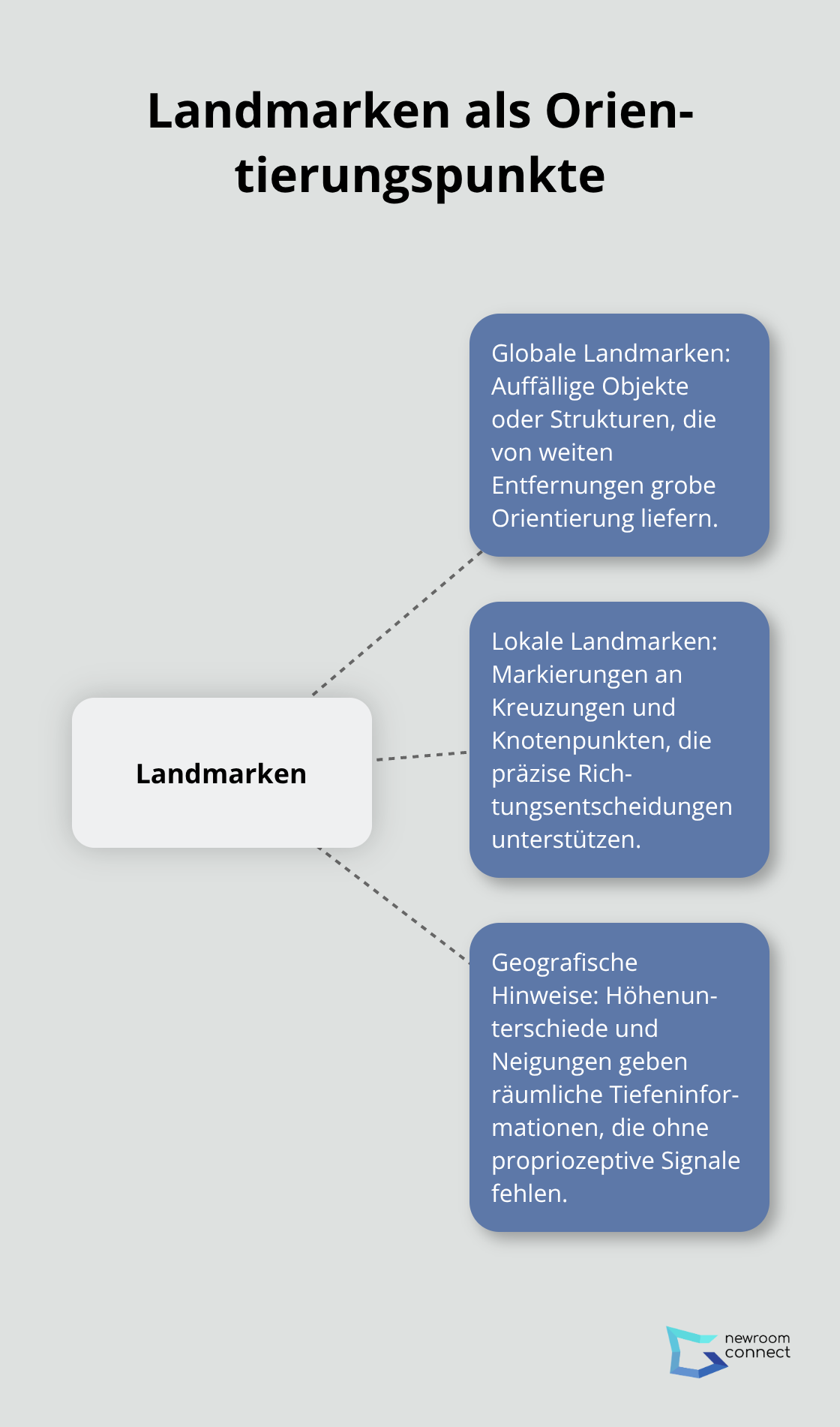Hub-and-spoke Grafik zu globalen, lokalen und geografischen Landmarken - Spatial Memory