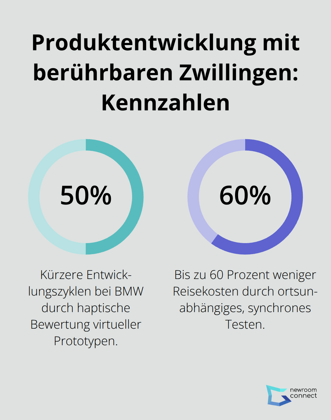 50 Prozent kürzere Zyklen und bis zu 60 Prozent weniger Reisekosten - Tactile Internet