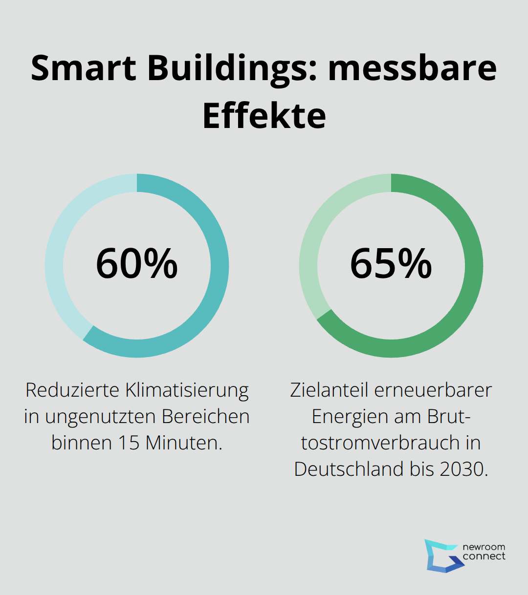 Prozentwerte zu Klimatisierungsreduktion und EE-Anteil in Gebäuden