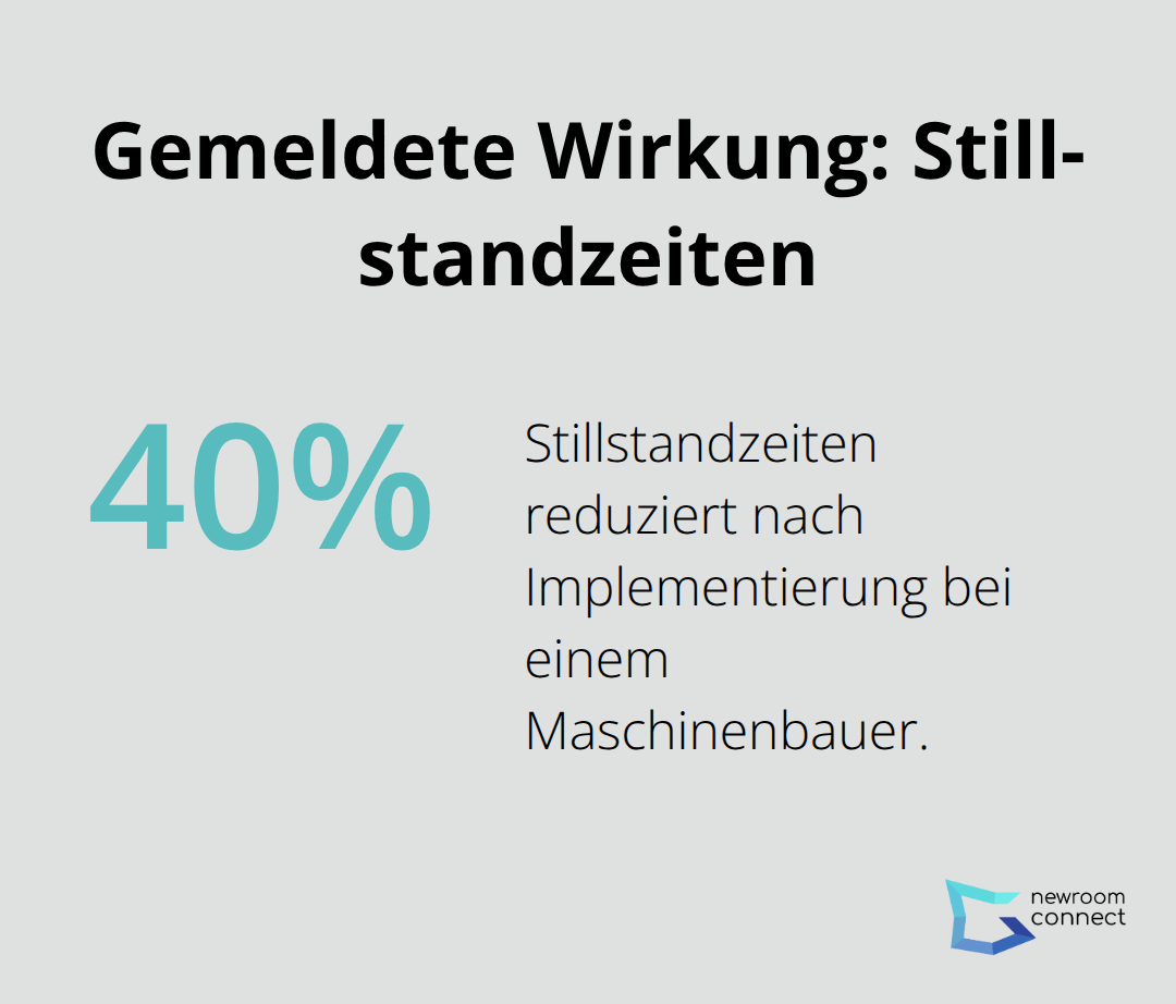 Prozentdiagramm: 40 Prozent weniger Stillstandzeiten bei einem Maschinenbauer - Ultrasonic Twins