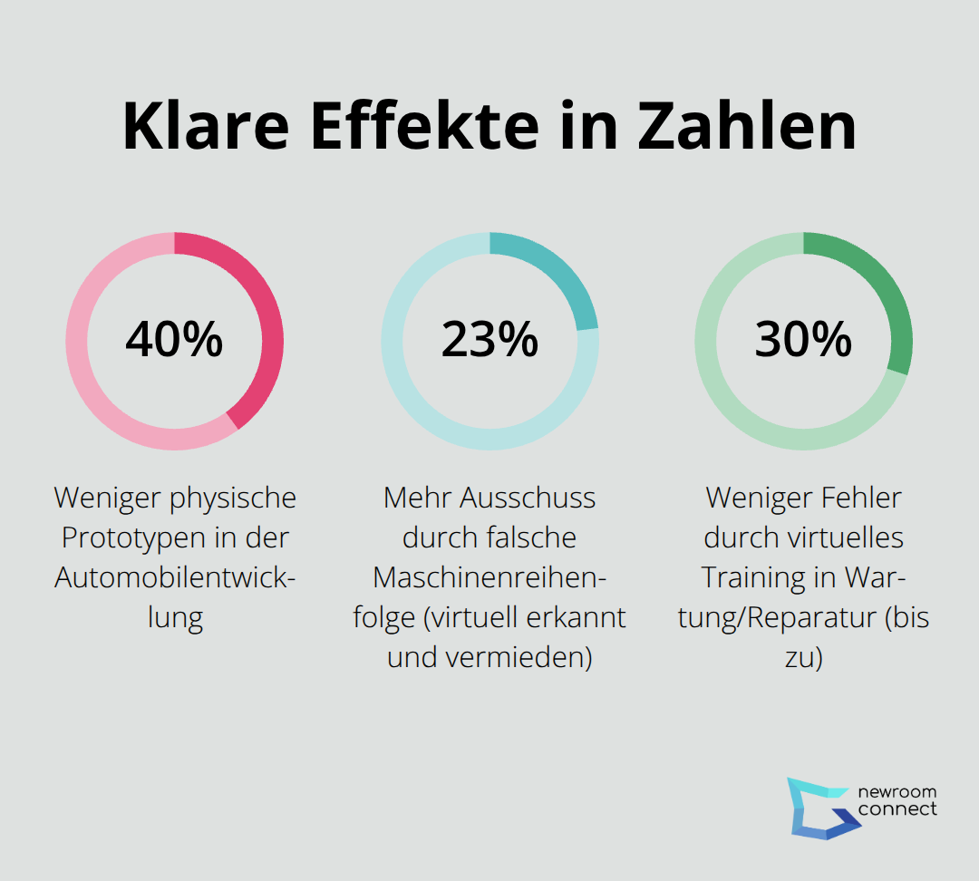 Prozent-Infografik: Wirkung von Virtual Prototyping in Automotive und Maschinenbau