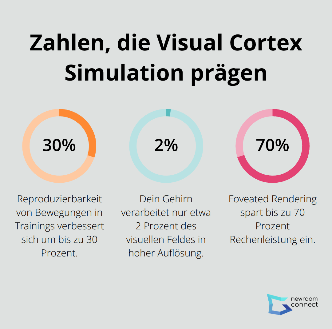 Prozentwerte zu Bewegungslernen, foveated Rendering und Auflösungsfokus in VR - Visual Cortex