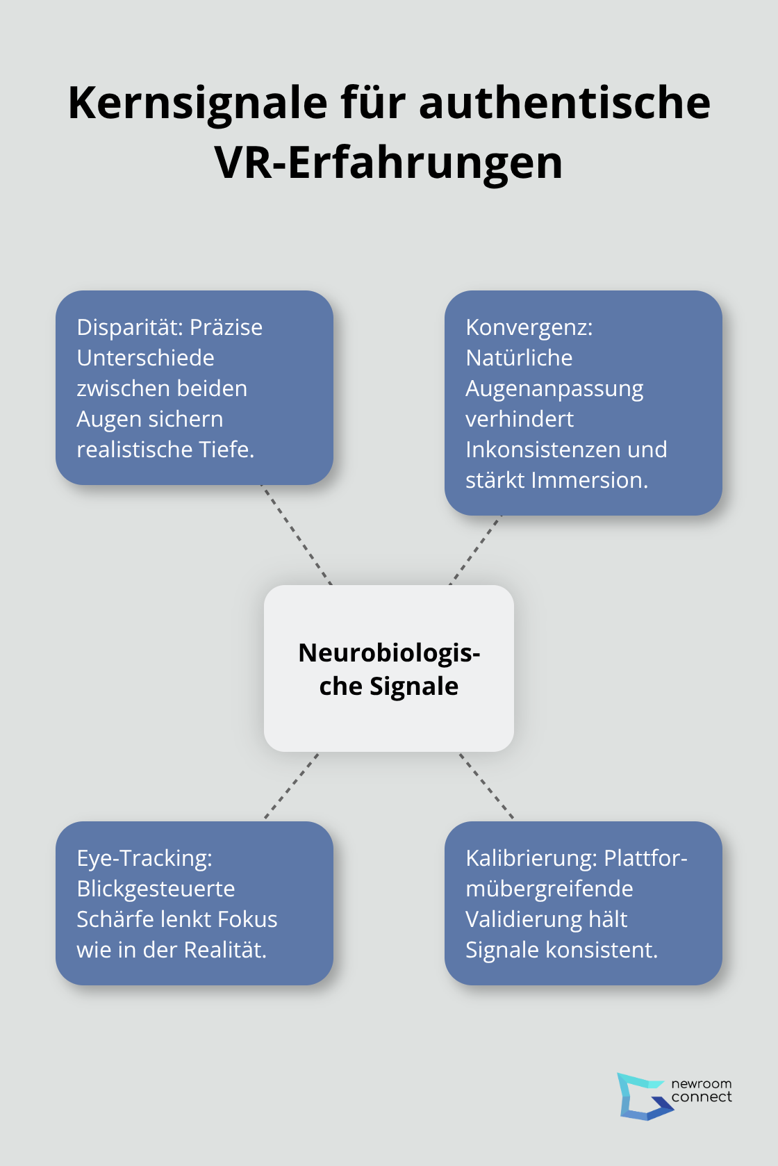 Hub-and-Spoke-Diagramm zu Disparität, Konvergenz, Eye-Tracking und Kalibrierung - Visual Cortex