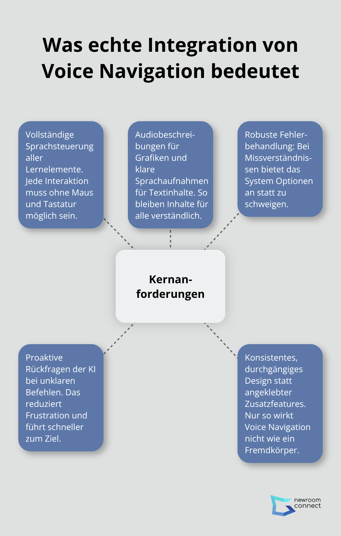 Zentrale Anforderungen für echte, barrierefreie Voice Navigation in E‑Learning-Plattformen.