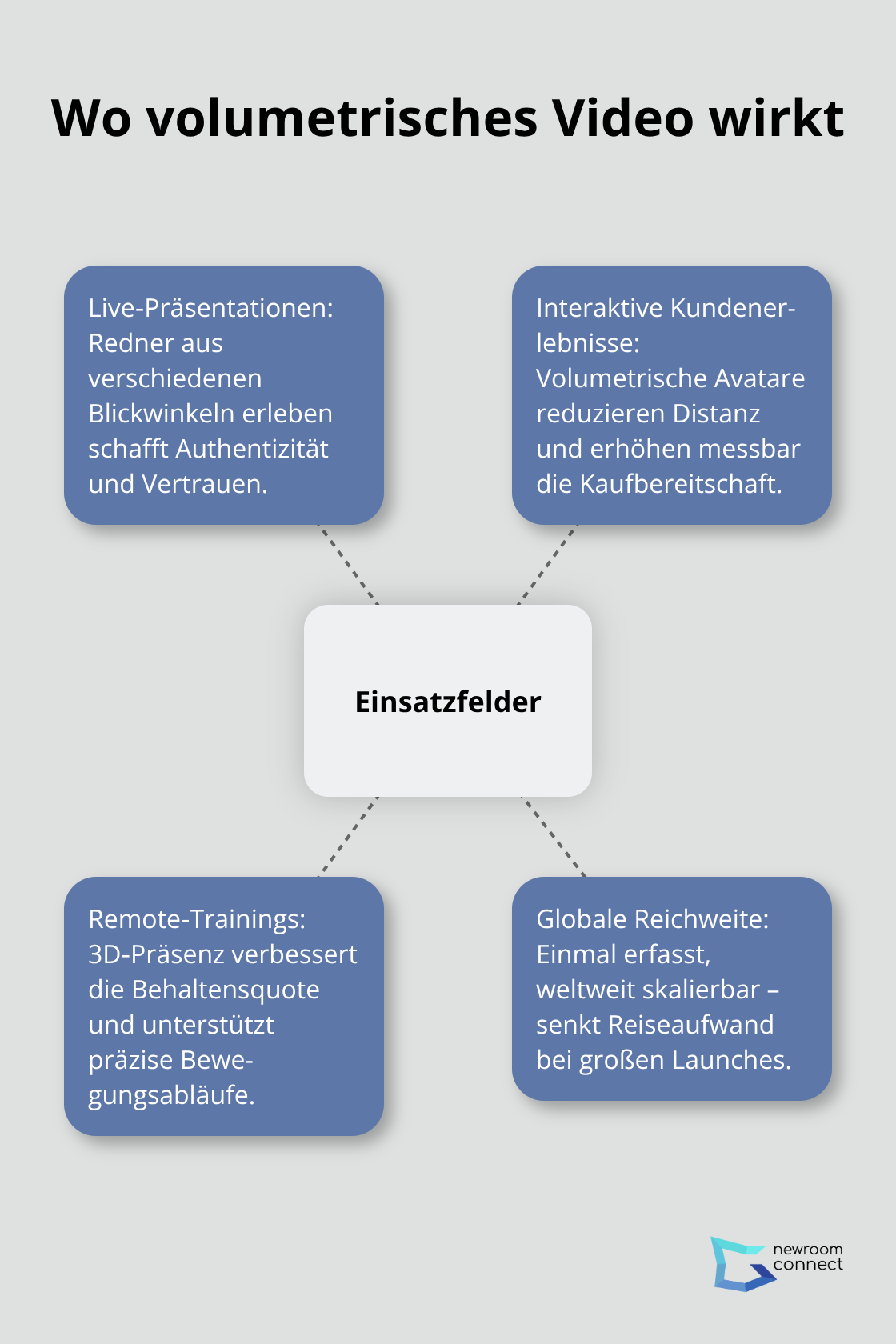 Einsatzfelder und Nutzen von volumetrischem Video im Geschäftskontext - Volumetric Video