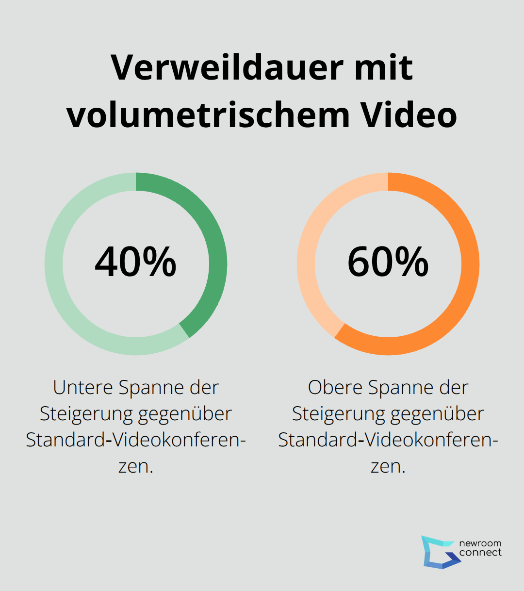 Prozentuale Steigerung der durchschnittlichen Verweildauer durch volumetrisches Video - Volumetric Video