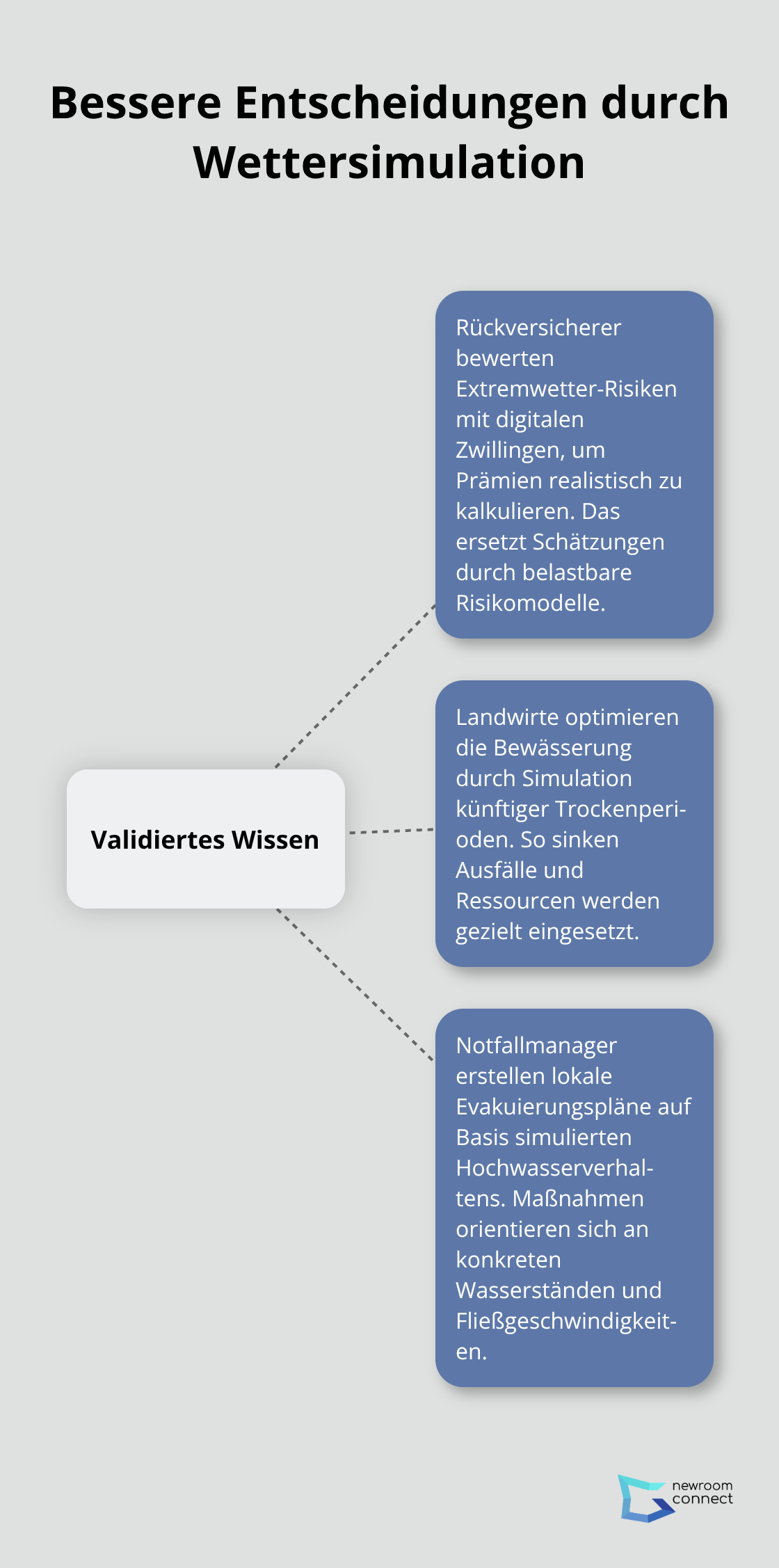 Visualisierung: Wie Wettersimulation Entscheidungen in unterschiedlichen Bereichen verbessert