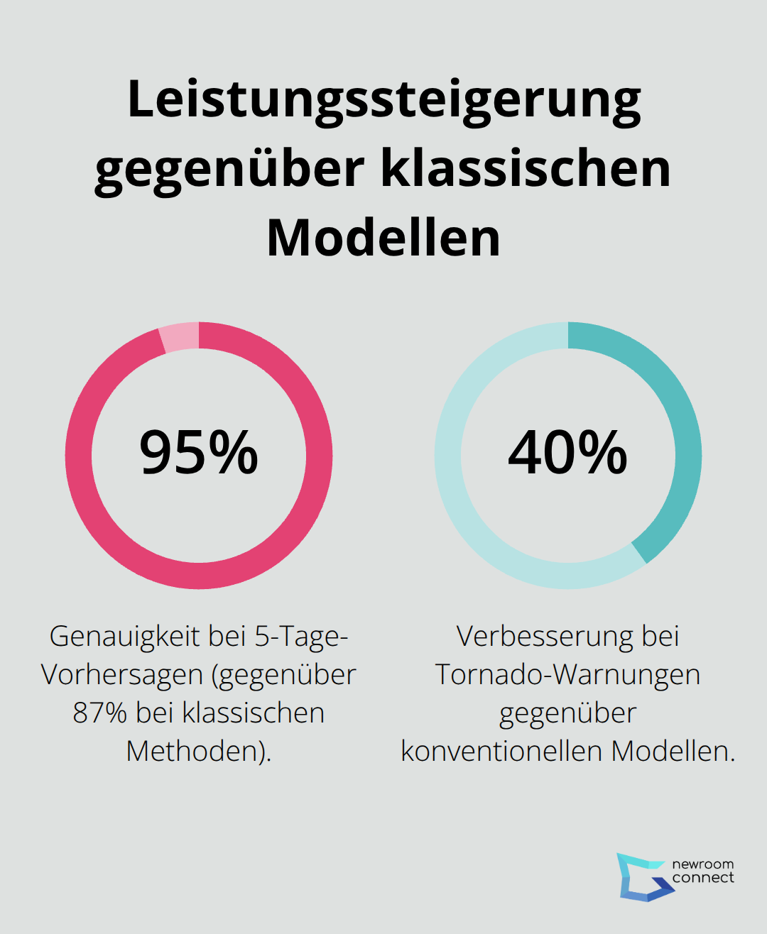 Prozentwerte zu Genauigkeit von 5-Tage-Prognosen und verbesserten Tornado-Warnungen durch Weather Twins